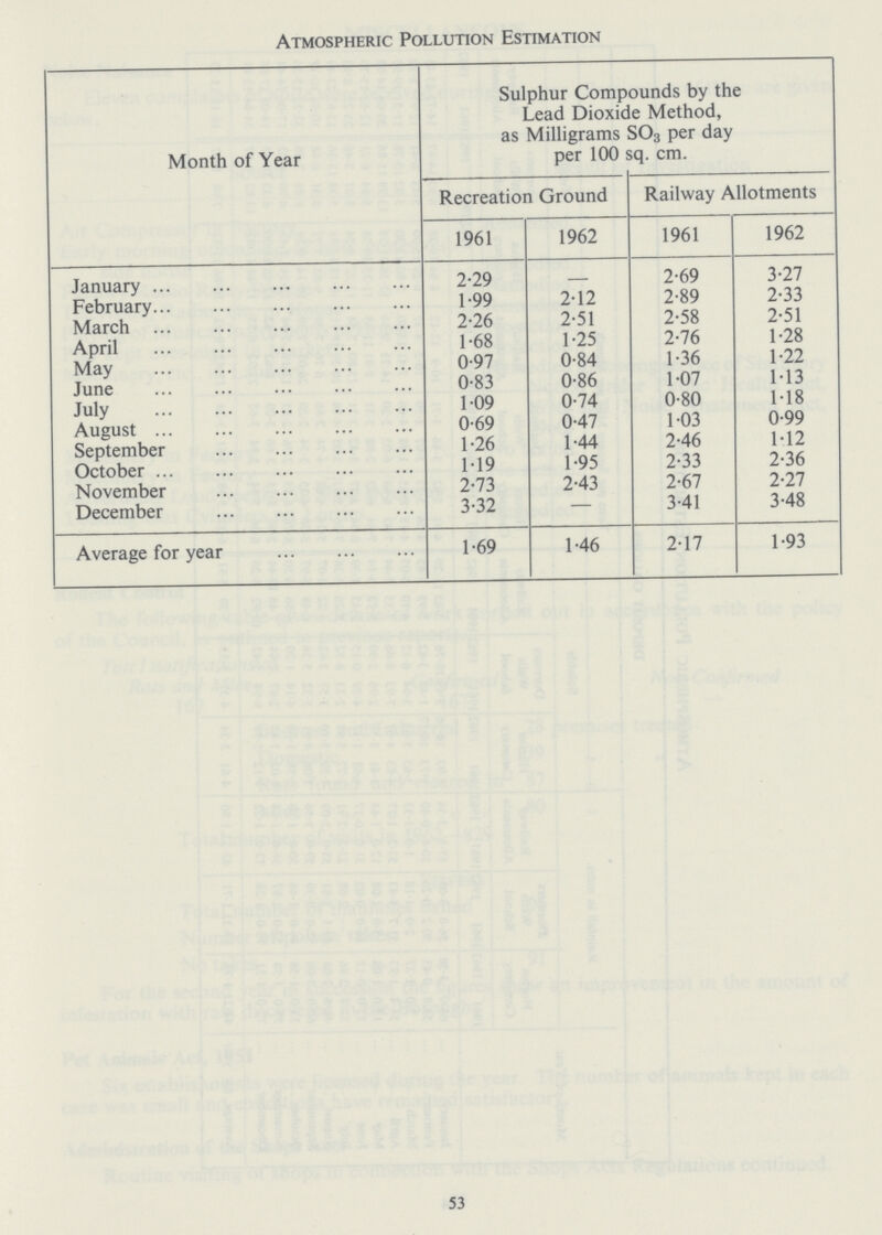 Atmospheric Pollution Estimation Month of Year Sulphur Compounds by the Lead Dioxide Method, as Milligrams S03 per day per 100 sq. cm. Recreation Ground Railway Allotments 1961 1962 1961 1962 January 2.29 — 2.69 3.27 February 1.99 2.12 2.89 2.33 March 2.26 2.51 2.58 2.51 April 1.68 1.25 2.76 1.28 May 0.97 0.84 1.36 1.22 June 0.83 0.86 1.07 1.13 July 109 0.74 0.80 1.18 August 0.69 0.47 103 0.99 September 1.26 1.44 2.46 1.12 October 119 1.95 2.33 2.36 November 2.73 2.43 2.67 2.27 December 3.32 — 3.41 3.48 Average for year 1.69 1.46 2.17 1.93 53