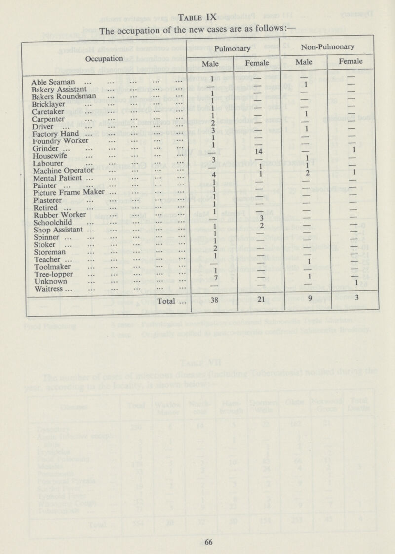 Table IX The occupation of the new cases are as follows:— Occupation Pulmonary Non-Pulmonary Male Female Male Female Able Seaman 1 - - - Bakery Assistant - - 1 - Bakers Roundsman 1 - - - Bricklayer 1 - - - Caretaker 1 - - - Carpenter 1 - 1 - Driver 2 - - - Factory Hand 3 - 1 - Foundry Worker 1 - - - Grinder 1 - - - Housewife - 14 - 1 Labourer 3 - 1 - Machine Operator - 1 1 - Mental Patient 4 1 2 1 Painter 1 - - - Picture Frame Maker 1 - - - Plasterer 1 - - - Retired 1 - - - Rubber Worker 1 - - - Schoolchild - 3 - - Shop Assistant 1 2 - - Spinner 1 - - - Stoker 1 - - - Storeman 2 - - - Teacher 1 - - - Toolmaker - - 1 - Tree-lopper 1 - - - Unknown 7 - 1 - Waitress - - - 1 Total 38 21 9 3 66