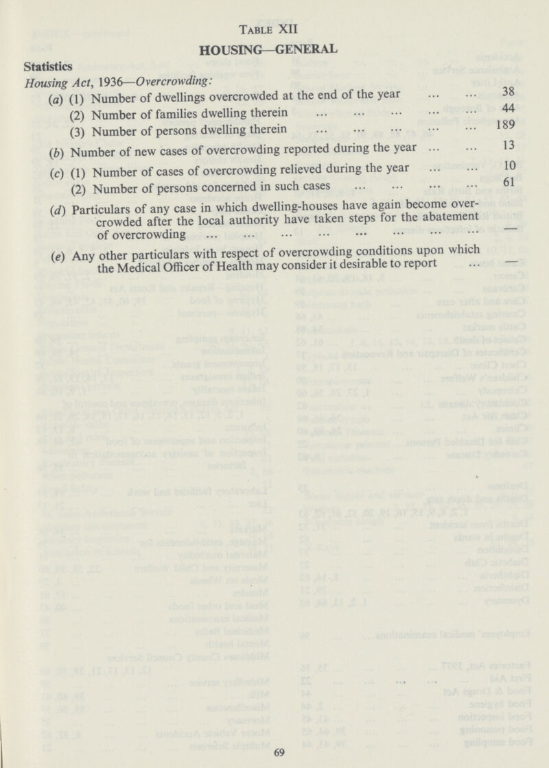 Table XII HOUSING—GENERAL Statistics Housing Act, 1936—Overcrowding: (a) (1) Number of dwellings overcrowded at the end of the year 38 (2) Number of families dwelling therein 44 (3) Number of persons dwelling therein 189 (b) Number of new cases of overcrowding reported during the year 13 (c) (1) Number of cases of overcrowding relieved during the year 10 (2) Number of persons concerned in such cases 61 (d) Particulars of any case in which dwelling-houses have again become over crowded after the local authority have taken steps for the abatement of overcrowding - (e) Any other particulars with respect of overcrowding conditions upon which the Medical Officer of Health may consider it desirable to report - 69