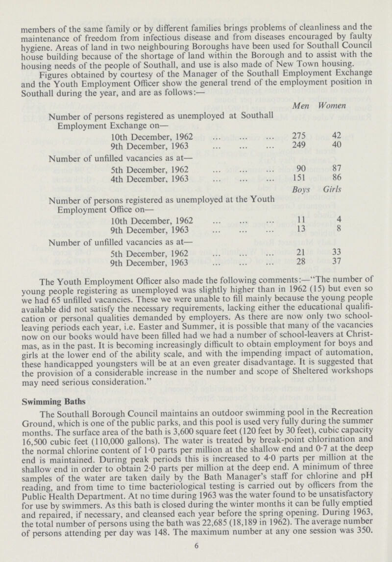 members of the same family or by different families brings problems of cleanliness and the maintenance of freedom from infectious disease and from diseases encouraged by faulty hygiene. Areas of land in two neighbouring Boroughs have been used for Southall Council house building because of the shortage of land within the Borough and to assist with the housing needs of the people of Southall, and use is also made of New Town housing. The Youth Employment Officer also made the following comments:—The number of young people registering as unemployed was slightly higher than in 1962 (15) but even so we had 65 unfilled vacancies. These we were unable to fill mainly because the young people available did not satisfy the necessary requirements, lacking either the educational qualifi cation or personal qualities demanded by employers. As there are now only two school leaving periods each year, i.e. Easter and Summer, it is possible that many of the vacancies now on our books would have been filled had we had a number of school-leavers at Christ mas, as in the past. It is becoming increasingly difficult to obtain employment for boys and girls at the lower end of the ability scale, and with the impending impact of automation, these handicapped youngsters will be at an even greater disadvantage. It is suggested that the provision of a considerable increase in the number and scope of Sheltered workshops may need serious consideration. Swimming Baths The Southall Borough Council maintains an outdoor swimming pool in the Recreation Ground, which is one of the public parks, and this pool is used very fully during the summer months. The surface area of the bath is 3,600 square feet (120 feet by 30 feet), cubic capacity 16,500 cubic feet (110,000 gallons). The water is treated by break-point chlorination and the normal chlorine content of 1.0 parts per million at the shallow end and 0.7 at the deep end is maintained. During peak periods this is increased to 4.0 parts per million at the shallow end in order to obtain 2.0 parts per million at the deep end. A minimum of three samples of the water are taken daily by the Bath Manager's staff for chlorine and pH reading, and from time to time bacteriological testing is carried out by officers from the Public Health Department. At no time during 1963 was the water found to be unsatisfactory for use by swimmers. As this bath is closed during the winter months it can be fully emptied and repaired, if necessary, and cleansed each year before the spring opening. During 1963, the total number of persons using the bath was 22,685 (18,189 in 1962). The average number of persons attending per day was 148. The maximum number at any one session was 350. 6 Figures obtained by courtesy of the Manager of the Southall Employment Exchange and the Youth Employment Officer show the general trend of the employment position in Southall during the year, and are as follows:— Men Women Number of person registered as unemployed at Southall Employment Exchange on- 10th December, 1962 275 42 9th December, 1963 249 40 Number of unfilled vacancies as at— 5th December, 1962 90 87 4th December, 1963 151 86 Boys Girls Number of persons registered as unemployed at the Youth Employment Office on— 10th December, 1962 11 4 9th December, 1963 13 8 Number of unfilled vacancies as at— 5th December, 1962 21 33 9th December, 1963 28 37