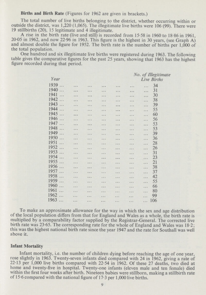 Births and Birth Rate (Figures for 1962 are given in brackets.) The total number of live births belonging to the district, whether occurring within or outside the district, was 1,220 (1,065). The illegitimate live births were 106 (99). There were 19 stillbirths (20), 15 legitimate and 4 illegitimate. A rise in the birth rate (live and still) is recorded from 15-58 in 1960 to 18-86 in 1961, 20.05 in 1962, and now 22.96 in 1963. This figure is the highest in 30 years, (see Graph A) and almost double the figure for 1952. The birth rate is the number of births per 1,000 of the total population. One hundred and six illegitimate live births were registered during 1963. The following table gives the comparative figures for the past 25 years, showing that 1963 has the highest figure recorded during that period. Year No. of Illegitimate Live Births 1939 34 1940 31 1941 30 1942 38 1943 39 1944 55 1945 60 1946 56 1947 53 1948 53 1949 39 1950 36 1951 28 1952 26 1953 31 1954 23 1955 21 1956 38 1957 37 1958 42 1959 55 1960 66 1961 80 1962 99 1963 106 To make an approximate allowance for the way in which the sex and age distribution of the local population differs from that for England and Wales as a whole, the birth rate is multiplied by a comparability factor supplied by the Registrar-General. The corrected live birth rate was 23.65. The corresponding rate for the whole of England and Wales was 18.2; this was the highest national birth rate since the year 1947 and the rate for Southall was well above it. Infant Mortality Infant mortality, i.e. the number of children dying before reaching the age of one year, rose slightly in 1963. Twenty-seven infants died compared with 24 in 1962, giving a rate of 22.13 per 1,000 live births compared with 22.54 in 1962. Of these 27 deaths, two died at home and twenty-five in hospital. Twenty-one infants (eleven male and ten female) died within the first four weeks after birth. Nineteen babies were stillborn, making a stillbirth rate of 15.6 compared with the national figure of 17.3 per 1,000 live births. 9