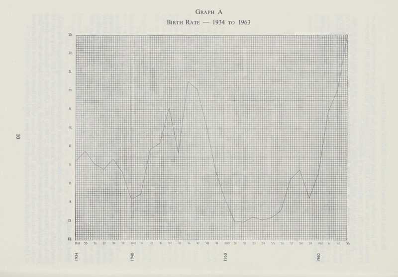 10 Graph A Birth Rate — 1934 to 1963