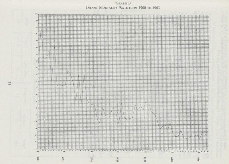 11 Graph B Infant Mortality Rate from 1900 to 1963