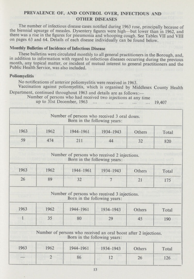 13 PREVALENCE OF, AND CONTROL OVER, INFECTIOUS AND OTHER DISEASES The number of infectious disease cases notified during 1963 rose, principally because of the biennial upsurge of measles. Dysentery figures were high—but lower than in 1962, and there was a rise in the figures for pneumonia and whooping cough. See Tables VII and VIII on pages 63 and 64. Details of each disease individually can be found below. Monthly Bulletins of Incidence of Infectious Disease These bulletins were circulated monthly to all general practitioners in the Borough, and, in addition to information with regard to infectious diseases occurring during the previous month, any topical matter, or incident of mutual interest to general practitioners and the Public Health Service, was also included. Poliomyelitis No notifications of anterior poliomyelitis were received in 1963. Vaccination against poliomyelitis, which is organised by Middlesex County Health Department, continued throughout 1963 and details are as follows:— Number of persons who had received two injections at any time up to 31st December, 1963 19,407 Number of persons who received 3 oral doses. Born in the following years: 1963 1962 1944-1961 1934-1943 Others Total 59 474 211 44 32 820 Number of persons who received 2 injections. Born in the following years: 1963 1962 1944-1961 1934-1943 Others Total 26 89 32 7 21 175 Number of persons who received 3 injections. Born in the following years: 1963 1962 1944-1961 1934-1943 Others Total 1 35 80 29 45 190 Number of persons who received an oral boost after 2 injections. Born in the following years: 1963 1962 1944-1961 1934-1943 Others Total — 2 86 12 26 126