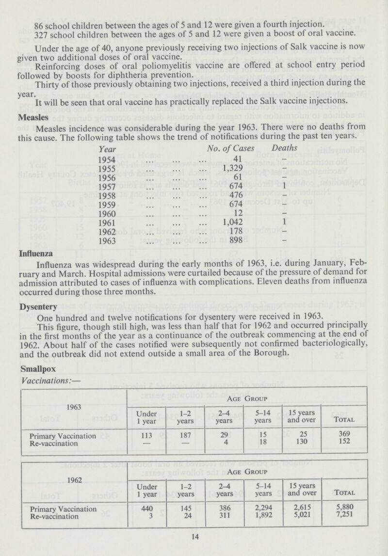 Influenza Influenza was widespread during the early months of 1963, i.e. during January, Feb ruary and March. Hospital admissions were curtailed because of the pressure of demand for admission attributed to cases of influenza with complications. Eleven deaths from influenza occurred during those three months. Dysentery One hundred and twelve notifications for dysentery were received in 1963. This figure, though still high, was less than half that for 1962 and occurred principally in the first months of the year as a continuance of the outbreak commencing at the end of 1962. About half of the cases notified were subsequently not confirmed bacteriologically, and the outbreak did not extend outside a small area of the Borough. Smallpox Vaccinations:— 1963 Age Group Under 1 year 1-2 years 2-4 years 5-14 years 15 years and over Total Primary Vaccination 113 187 29 15 25 369 Re-vaccination — — 4 18 130 152 14 86 school children between the ages of 5 and 12 were given a fourth injection. 327 school children between the ages of 5 and 12 were given a boost of oral vaccine. Under the age of 40, anyone previously receiving two injections of Salk vaccine is now given two additional doses of oral vaccine. Reinforcing doses of oral poliomyelitis vaccine are offered at school entry perioc followed by boosts for diphtheria prevention. Thirty of those previously obtaining two injections, received a third injection during th« year. It will be seen that oral vaccine has practically replaced the Salk vaccine injections. Measles Measles incidence was considerable during the year 1963. There were no deaths trc this cause. The following table shows the trend of notifications during the past ten years Year No. of Cases Deaths 1954 41 — 1955 1,329 — 1956 61 — 1957 674 1 1958 476 - 1959 674 - 1960 12 — 1961 1,042 1 1962 178 - 1963 898 - 1962 Age Group Under 1 year 1-2 years 2-4 years 5-14 years 15 years and over Total Primary Vaccination 440 145 386 2,294 2,615 5,880 Re-vaccination 3 24 311 1,892 5,021 7,251