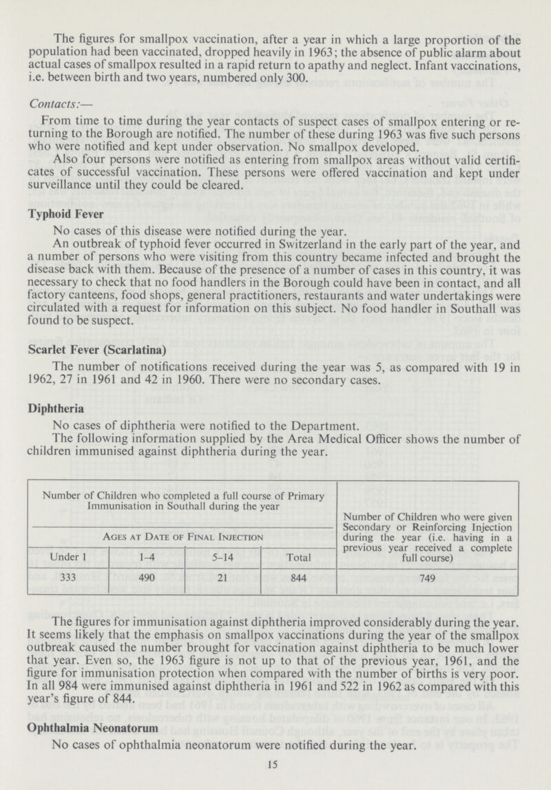 The figures for smallpox vaccination, after a year in which a large proportion of the population had been vaccinated, dropped heavily in 1963; the absence of public alarm about actual cases of smallpox resulted in a rapid return to apathy and neglect. Infant vaccinations, i.e. between birth and two years, numbered only 300. Contacts:— From time to time during the year contacts of suspect cases of smallpox entering or re turning to the Borough are notified. The number of these during 1963 was five such persons who were notified and kept under observation. No smallpox developed. Also four persons were notified as entering from smallpox areas without valid certifi cates of successful vaccination. These persons were offered vaccination and kept under surveillance until they could be cleared. Typhoid Fever No cases of this disease were notified during the year. An outbreak of typhoid fever occurred in Switzerland in the early part of the year, and a number of persons who were visiting from this country became infected and brought the disease back with them. Because of the presence of a number of cases in this country, it was necessary to check that no food handlers in the Borough could have been in contact, and all factory canteens, food shops, general practitioners, restaurants and water undertakings were circulated with a request for information on this subject. No food handler in Southall was found to be suspect. Scarlet Fever (Scarlatina) The number of notifications received during the year was 5, as compared with 19 in 1962, 27 in 1961 and 42 in 1960. There were no secondary cases. Diphtheria No cases of diphtheria were notified to the Department. The following information supplied by the Area Medical Officer shows the number ol children immunised against diphtheria during the year. Number of Children who completed a full course of Primary Immunisation in Southall during the year Number of Children who were given Secondary or Reinforcing Injection during the year (i.e. having in a previous year received a complete full course) Ages at Date of Final Injection Under 1 l-4 5-14 Total 333 490 21 844 749 The figures for immunisation against diphtheria improved considerably during the year. It seems likely that the emphasis on smallpox vaccinations during the year of the smallpox outbreak caused the number brought for vaccination against diphtheria to be much lower that year. Even so, the 1963 figure is not up to that of the previous year, 1961, and the figure for immunisation protection when compared with the number of births is very poor. In all 984 were immunised against diphtheria in 1961 and 522 in 1962 as compared with this year's figure of 844. Ophthalmia Neonatorum No cases of onhthalmia neonatorum were notified durine the vear. 15