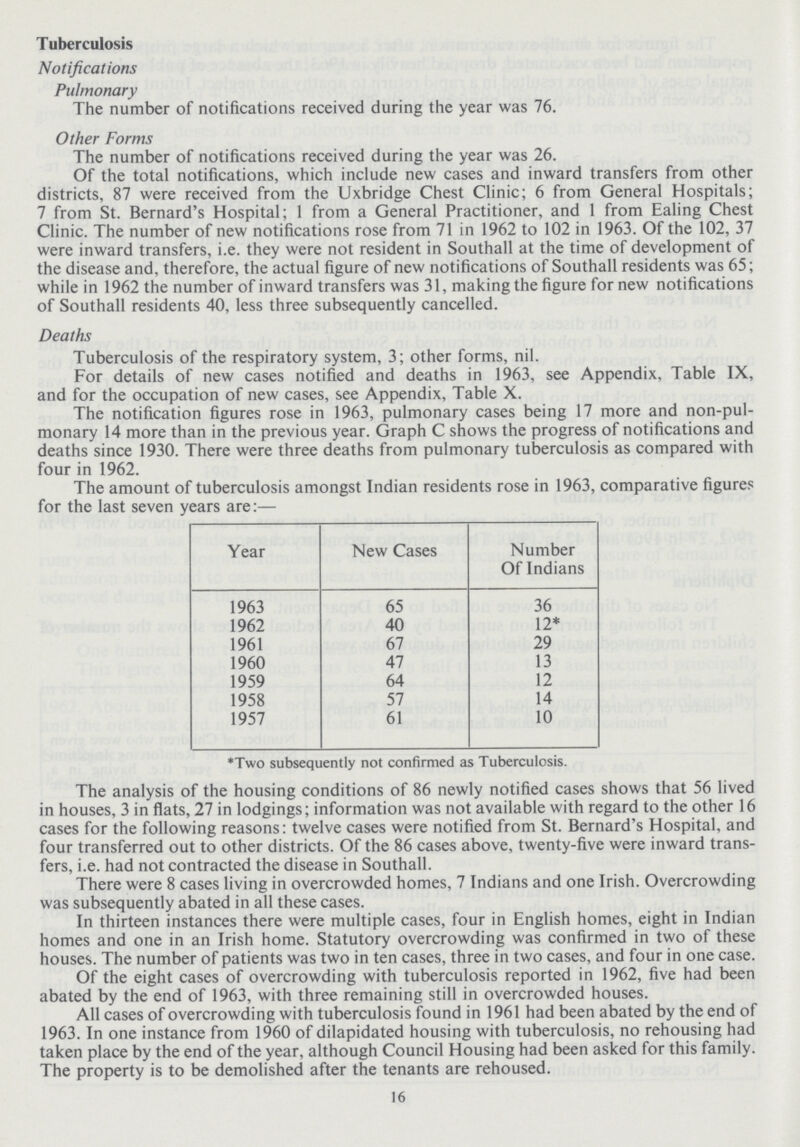 Tuberculosis Notifications Pulmonary The number of notifications received during the year was 76. Other Forms The number of notifications received during the year was 26. Of the total notifications, which include new cases and inward transfers from other districts, 87 were received from the Uxbridge Chest Clinic; 6 from General Hospitals; 7 from St. Bernard's Hospital; 1 from a General Practitioner, and 1 from Ealing Chest Clinic. The number of new notifications rose from 71 in 1962 to 102 in 1963. Of the 102, 37 were inward transfers, i.e. they were not resident in Southall at the time of development of the disease and, therefore, the actual figure of new notifications of Southall residents was 65; while in 1962 the number of inward transfers was 31, making the figure for new notifications of Southall residents 40, less three subsequently cancelled. Deaths Tuberculosis of the respiratory system, 3; other forms, nil. For details of new cases notified and deaths in 1963, see Appendix, Table IX, and for the occupation of new cases, see Appendix, Table X. The notification figures rose in 1963, pulmonary cases being 17 more and non-pul monary 14 more than in the previous year. Graph C shows the progress of notifications and deaths since 1930. There were three deaths from pulmonary tuberculosis as compared with four in 1962. The amount of tuberculosis amongst Indian residents rose in 1963, comparative figures for the last seven years are:— Year New Cases Number Of Indians 1963 65 36 1962 40 12* 1961 67 29 1960 47 13 1959 64 12 1958 57 14 1957 61 10 *Two subsequently not confirmed as Tuberculosis. The analysis of the housing conditions of 86 newly notified cases shows that 56 lived in houses, 3 in flats, 27 in lodgings; information was not available with regard to the other 16 cases for the following reasons: twelve cases were notified from St. Bernard's Hospital, and four transferred out to other districts. Of the 86 cases above, twenty-five were inward trans fers, i.e. had not contracted the disease in Southall. There were 8 cases living in overcrowded homes, 7 Indians and one Irish. Overcrowding was subsequently abated in all these cases. In thirteen instances there were multiple cases, four in English homes, eight in Indian homes and one in an Irish home. Statutory overcrowding was confirmed in two of these houses. The number of patients was two in ten cases, three in two cases, and four in one case. Of the eight cases of overcrowding with tuberculosis reported in 1962, five had been abated by the end of 1963, with three remaining still in overcrowded houses. All cases of overcrowding with tuberculosis found in 1961 had been abated by the end of 1963. In one instance from 1960 of dilapidated housing with tuberculosis, no rehousing had taken place by the end of the year, although Council Housing had been asked for this family. The property is to be demolished after the tenants are rehoused. 16