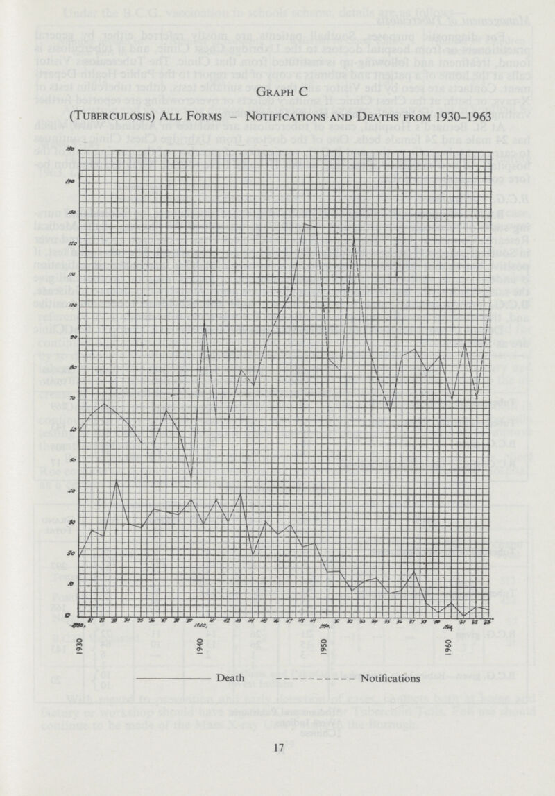 Graph C (Tuberculosis) All Forms - Notifications and Deaths from 1930-1963 17