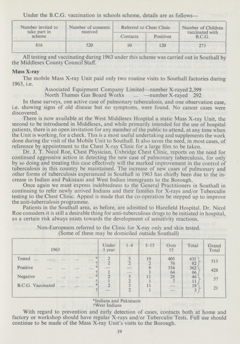 Under the B.C.G. vaccination in schools scheme, details are as follows— Number invited to take part in scheme Number of consents received Referred to Chest Clinic Number of Children vaccinated with B.C.G. Contacts Positives 816 520 10 120 273 All testing and vaccinating during 1963 under this scheme was carried out in Southall by the Middlesex County Council Staff. Mass X-ray The mobile Mass X-ray Unit paid only two routine visits to Southall factories during 1963, i.e. Associated Equipment Company Limited—number X-rayed 2,399 North Thames Gas Board Works ... —number X-rayed 292 In these surveys, one active case of pulmonary tuberculosis, and one observation case, i.e. showing signs of old disease but no symptoms, were found. No cancer cases were discovered. There is now available at the West Middlesex Hospital a static Mass X-ray Unit, the second to be introduced in Middlesex, and while primarily intended for the use of hospital patients, there is an open invitation for any member of the public to attend, at any time when the Unit is working, for a check. This is a most useful undertaking and supplements the work done during the visit of the Mobile Unit to Southall. It also saves the need, in most cases, of reference by appointment to the Chest X-ray Clinic for a large film to be taken. Dr. J. T. Nicol Roe, Chest Physician, Uxbridge Chest Clinic, reports on the need for continued aggressive action in detecting the new case of pulmonary tuberculosis, for only by so doing and treating this case effectively will the marked improvement in the control of tuberculosis in this country be maintained. The increase of new cases of pulmonary and other forms of tuberculosis experienced in Southall in 1963 has chiefly been due to the in crease in Indian and Pakistani and West Indian immigrants to the Borough. Once again we must express indebtedness to the General Practitioners in Southall in continuing to refer newly arrived Indians and their families for X-rays and/or Tuberculin testing to the Chest Clinic. Appeal is made that the co-operation be stepped up to improve the anti-tuberculosis programme. Patients in the Southall area, as before, are admitted to Harefield Hospital. Dr. Nicol Roe considers it is still a desirable thing for anti-tuberculous drugs to be initiated in hospital, as a certain risk always exists towards the development of sensitivity reactions. Non-Europeans referred to the Clinic for X-ray only and skin tested. (Some of these may be domiciled outside Southall) 1963 Under 1 year 1-4 5-15 Over 15 Total Grand Total Tested * t 2 5 19 405 431 \ 513 2 2 2 76 82/ Positive * t — 8 354 3621 428 1 — 1 64 66 J Negative * 2 5 11 28 46 \ 57 t 1 2 1 7 11/ B.C.G. Vaccinated * 2 5 11 18\ t 2 1 — 3 J 21 •Indians and Pakistanis fWest Indians With regard to prevention and early detection of cases, contacts both at home and factory or workshop should have regular X-rays and/or Tuberculin Tests. Full use should continue to be made of the Mass X-rav Unit's visits to the Boroueh. 19