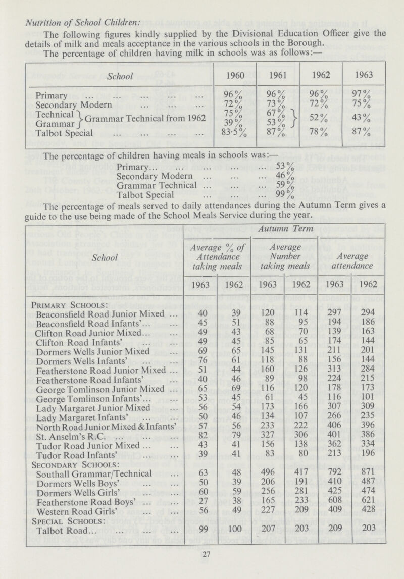 Nutrition of School Children: The following figures kindly supplied by the Divisional Education Officer give the details of milk and meals acceptance in the various schools in the Borough. The percentage of children having milk in schools was as follows:— School 1960 1961 1962 1963 Primary 96% 96% 96% 97% Secondary Modern 72% 73% 72% 75% Technical Grammar Technical from 1962 75% 67% 52% 43% Grammar 39% 53% Talbot Special 83.5% 87% 78% 87% The percentage of children having meals in schools was:— Primary 53% Secondary Modern 46% Grammar Technical 59% Talbot Special 99% The percentage of meals served to daily attendances during the Autumn Term gives a guide to the use being made of the School Meals Service during the year. School Autumn Term Average % of Attendance taking meals Average Number taking meals Average attendance 1963 1962 1963 1962 1963 1962 Primary Schools: Beaconsfield Road Junior Mixed 40 39 120 114 297 294 Beaconsfield Road Infants' 45 51 88 95 194 186 Clifton Road Junior Mixed 49 43 68 70 139 163 Clifton Road Infants' 49 45 85 65 174 144 Dormers Wells Junior Mixed 69 65 145 131 211 201 Dormers Wells Infants' 76 61 118 88 156 144 Featherstone Road Junior Mixed 51 44 160 126 313 284 Featherstone Road Infants' 40 46 89 98 224 215 George Tomlinson Junior Mixed 65 69 116 120 178 173 George Tomlinson Infants' 53 45 61 45 116 101 Lady Margaret Junior Mixed 56 54 173 166 307 309 Lady Margaret Infants' 50 46 134 107 266 235 North Road Junior Mixed & Infants' 57 56 233 222 406 396 St. Anselm's R.C 82 79 327 306 401 386 Tudor Road Junior Mixed 43 41 156 138 362 334 Tudor Road Infants' 39 41 83 80 213 196 Secondary Schools: Southhall Grammer/Technical 63 48 496 417 792 871 Dormers Wells Boys' 50 39 206 191 410 487 Dormers Wells Girls' 60 59 256 281 425 474 Featherstone Road Boys' 27 38 165 233 608 621 Western Road Girls' 56 49 227 209 409 428 Special Schools: Talbot Road 99 100 207 203 209 203 27