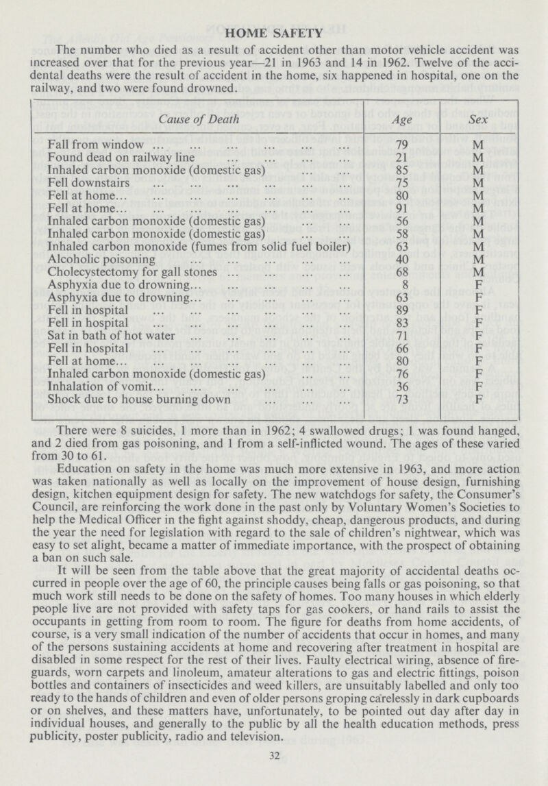 HOME SAFETY The number who died as a result of accident other than motor vehicle accident was increased over that for the previous year—21 in 1963 and 14 in 1962. Twelve of the acci dental deaths were the result of accident in the home, six happened in hospital, one on the railway, and two were found drowned. Cause of Death Age Sex Fall from window 79 M Found dead on railway line 21 M Inhaled carbon monoxide (domestic gas) 85 M Fell downstairs 75 M Fell at home 80 M Fell at home 91 M Inhaled carbon monoxide (domestic gas) 56 M Inhaled carbon monoxide (domestic gas) 58 M Inhaled carbon monoxide (fumes from solid fuel boiler) 63 M Alcoholic poisoning 40 M Cholecystectomy for gall stones 68 M Asphyxia due to drowning 8 F Asphyxia due to drowning 63 F Fell in hospital 89 F Fell in hospital 83 F Sat in bath of hot water 71 F Fell in hospital 66 F Fell at home 80 F Inhaled carbon monoxide (domestic gas) 76 F Inhalation of vomit 36 F Shock due to house burning down 73 F There were 8 suicides, 1 more than in 1962; 4 swallowed drugs; 1 was found hanged, and 2 died from gas poisoning, and 1 from a self-inflicted wound. The ages of these varied from 30 to 61. Education on safety in the home was much more extensive in 1963, and more action was taken nationally as well as locally on the improvement of house design, furnishing design, kitchen equipment design for safety. The new watchdogs for safety, the Consumer's Council, are reinforcing the work done in the past only by Voluntary Women's Societies to help the Medical Officer in the fight against shoddy, cheap, dangerous products, and during the year the need for legislation with regard to the sale of children's nightwear, which was easy to set alight, became a matter of immediate importance, with the prospect of obtaining a ban on such sale. It will be seen from the table above that the great majority of accidental deaths oc curred in people over the age of 60, the principle causes being falls or gas poisoning, so that much work still needs to be done on the safety of homes. Too many houses in which elderly people live are not provided with safety taps for gas cookers, or hand rails to assist the occupants in getting from room to room. The figure for deaths from home accidents, of course, is a very small indication of the number of accidents that occur in homes, and many of the persons sustaining accidents at home and recovering after treatment in hospital are disabled in some respect for the rest of their lives. Faulty electrical wiring, absence of fire guards, worn carpets and linoleum, amateur alterations to gas and electric fittings, poison bottles and containers of insecticides and weed killers, are unsuitably labelled and only too ready to the hands of children and even of older persons groping carelessly in dark cupboards or on shelves, and these matters have, unfortunately, to be pointed out day after day in individual houses, and generally to the public by all the health education methods, press publicity, poster publicity, radio and television. 32