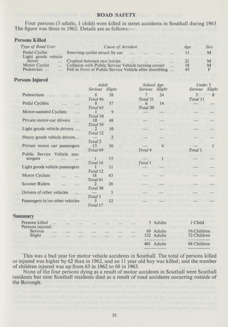 ROAD SAFETY Four persons (3 adults, 1 child) were killed in street accidents in Southall during 1963 The figure was three in 1962. Details are as follows:— Persons Killed Type of Road User Cause of Accident Age Sex Pedal Cyclist Swerving cyclist struck by car 11 M Light goods vehicle driver Crushed between two lorries 21 M Motor Cyclist Collision with Public Service Vehicle turning corner 18 M Pedestrian Fell in front of Public Service Vehicle after stumbling 45 F Summary Persons killed 3 Adults 1 Child Persons injured: Serious 69 Adults 16 Children Slight 332 Adults 52 Children 401 Adults 68 Children This was a bad year for motor vehicle accidents in Southall. The total of persons killed or injured was higher by 62 than in 1962, and an 11 year old boy was killed; and the number of children injured was up from 63 in 1962 to 68 in 1963. None of the four persons dying as a result of motor accidents in Southall were Southall residents but nine Southall residents died as a result of road accidents occurring outside of the Borough. 33 Persons Injured Adult Serious Slight School Age Serious Slight Under 5 Serious Slight Pedestrians 8 38 7 24 3 8 Total 46 Total 31 Total 11 Pedal Cyclists 8 57 6 14 - - Total 65 Total 20 Motor-assisted Cyclists 1 9 — — — - Total 10 Private motor-car drivers 10 48 — — — - Total 58 Light goods vehicle drivers 2 10 — — — - Total 12 Heavy goods vehicle drivers — 2 — — — - Total2 Private motor car passengers 13 56 — 4 — 1 Total 69 Total 4 Total 1 Public Service Vehicle pas sengers 1 15 1 Total 16 Total 1 Light goods vehicle passengers 1 11 — - - - Total 12 Motor Cyclists 18 43 — — — - Total 61 Scooter Riders 2 28 - - - - Total 30 Drivers of other vehicles - 3 - - - - Total 3 Passengers in/on other vehicles 5 12 - — — - Total 17