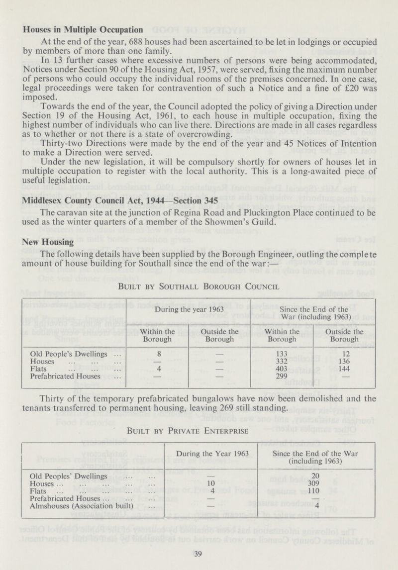 Houses in Multiple Occupation At the end of the year, 688 houses had been ascertained to be let in lodgings or occupied by members of more than one family. In 13 further cases where excessive numbers of persons were being accommodated, Notices under Section 90 of the Housing Act, 1957, were served, fixing the maximum number of persons who could occupy the individual rooms of the premises concerned. In one case, legal proceedings were taken for contravention of such a Notice and a fine of £20 was imposed. Towards the end of the year, the Council adopted the policy of giving a Direction under Section 19 of the Housing Act, 1961, to each house in multiple occupation, fixing the highest number of individuals who can live there. Directions are made in all cases regardless as to whether or not there is a state of overcrowding. Thirty-two Directions were made by the end of the year and 45 Notices of Intention to make a Direction were served. Under the new legislation, it will be compulsory shortly for owners of houses let in multiple occupation to register with the local authority. This is a long-awaited piece of useful legislation. Middlesex County Council Act, 1944—Section 345 The caravan site at the junction of Regina Road and Pluckington Place continued to be used as the winter quarters of a member of the Showmen's Guild. New Housing The following details have been supplied by the Borough Engineer, outling the complete amount of house building for Southall since the end of the war:— Built by Southall Borough Council During the year 1963 Since the End of the War (including 1963) Within the Borough Outside the Borough Within the Borough Outside the Borough Old People's Dwellings 8 - 133 12 Houses — — 332 136 Flats 4 — 403 144 Prefabricated Houses — — 299 — Thirty of the temporary prefabricated bungalows have now been demolished and the tenants transferred to permanent housing, leaving 269 still standing. Built by Private Enterprise During the Year 1963 Since the End of the War (including 1963) Old Peoples' Dwellings — 20 Houses 10 309 Flats 4 110 Prefabricated Houses — - Almshouses (Association built) - 4 39
