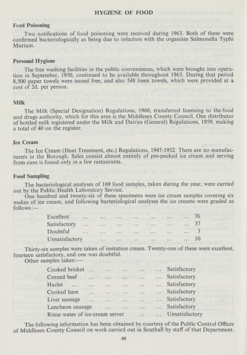 HYGIENE OF FOOD Fcod Poisoning Two notifications of food poisoning were received during 1963. Both of these were confirmed bacteriologically as being due to infection with the organism Salmonella Typhi Murium. Personal Hygiene The free washing facilities in the public conveniences, which were brought into opera tion in September, 1950, continued to be available throughout 1963. During that period 8,500 paper towels were issued free, and also 548 linen towels, which were provided at a cost of 2d. per person. Milk The Milk (Special Designation) Regulations, 1960, transferred licensing to the food and drugs authority, which for this area is the Middlesex County Council. One distributor of bottled milk registered under the Milk and Dairies (General) Regulations, 1959, making a total of 40 on the register. Ice Cream The Ice Cream (Heat Treatment, etc.) Regulations, 1947-1952. There are no manufac turers in the Borough. Sales consist almost entirely of pre-packed ice cream and serving from cans is found only in a few restaurants. Food Sampling The bacteriological analyses of 169 food samples, taken during the year, were carried out by the Public Health Laboratory Service. One hundred and twenty-six of these specimens were ice cream samples covering six makes of ice cream, and following bacteriological analyses the ice creams were graded as follows:— Excellent 76 Satisfactory 37 Doubtful 3 Unsatisfactory 10 Thirty-six samples were taken of imitation cream. Twenty-one of these were excellent, fourteen satisfactory, and one was doubtful. Other samples taken:— Cooked brisket Satisfactory Corned beef Satisfactory Hazlet Satisfactory Cooked ham Satisfactory Liver sausage Satisfactory Luncheon sausage Satisfactory Rinse water of ice-cream server Unsatisfactory The following information has been obtained by courtesy of the Public Control Officer of Middlesex County Council on work carried out in Southall by staff of that Department. 40