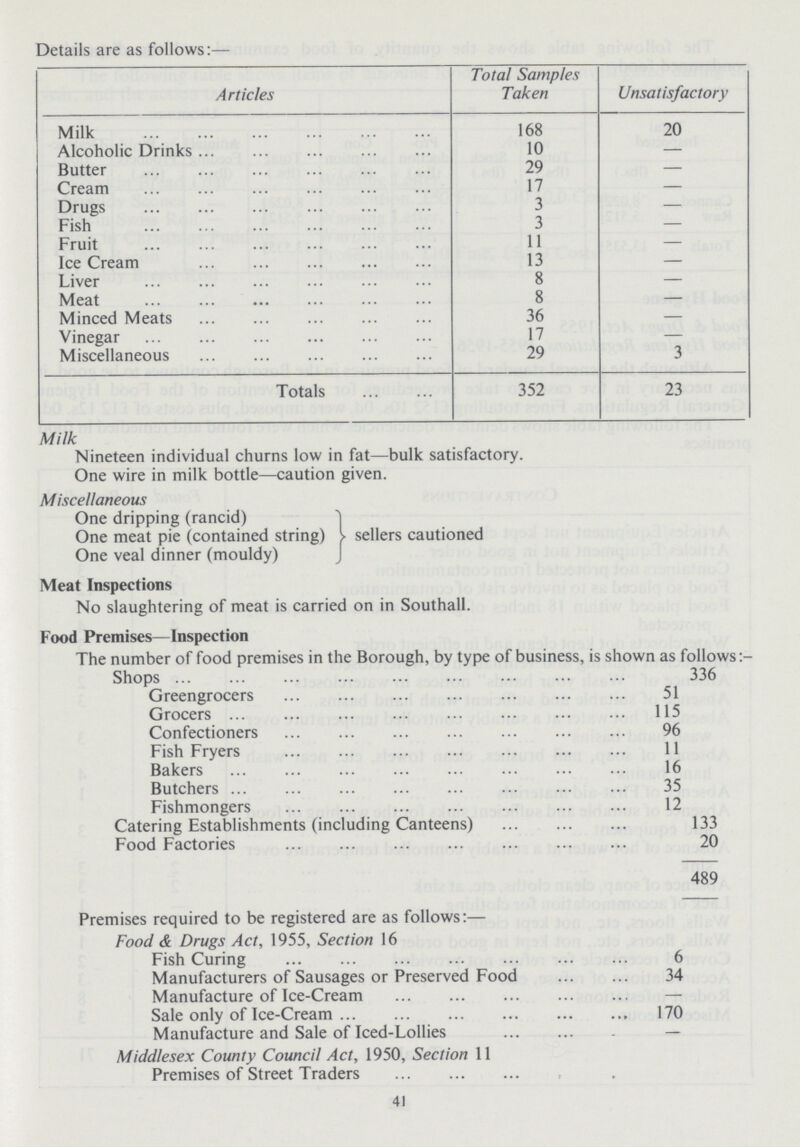 Details are as follows:— Articles Total Samples Taken Unsatisfactory Milk 168 20 Alcoholic Drinks 10 — Butter 29 — Cream 17 — Drugs 3 — Fish 3 — Fruit 11 — Ice Cream 13 — Liver 8 — Meat 8 — Minced Meats 36 — Vinegar 17 — Miscellaneous 29 3 Totals 352 23 41 Milk Nineteen individual churns low in fat—bulk satisfactory. One wire in milk bottle—caution given. Miscellaneous One dripping (rancid) One meat pie (contained string) sellers cautioned One veal dinner (mouldy) Meat Inspections No slaughtering of meat is carried on in Southall. Food Premises—Inspection The number of food premises in the Borough, by type of business, is shown as follows:- Shops 336 Greengrocers 51 Grocers 115 Confectioners 96 Fish Fryers 11 Bakers 16 Butchers 35 Fishmongers 12 Catering Establishments (including Canteens) 133 Food Factories 20 489 Premises required to be registered are as follows:— Food & Drugs Act, 1955, Section 16 Fish Curing 6 Manufacturers of Sausages or Preserved Food 34 Manufacture of Ice-Cream Sale only of Ice-Cream 170 Manufacture and Sale of Iced-Lollies Middlesex County Council Act, 1950, Section 11 Premises of Street Traders