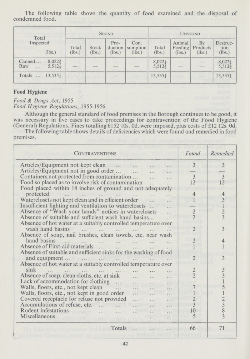 The following table shows the quantity of food examined and the disposal ol condemned food. Total Inspected Sound Unsound Total Stock Pro duction Con. sumption Total Animal Feeding By Products Destruc tion (lbs.) (lbs.) (lbs.) (lbs.) (lbs.) (lbs.) (lbs.) (lbs.) (lbs.) Canned 8,022¾ - - - - 8,022¾ - - 8,022¾ Raw 5,512½ — — — — 5,5124 — — 5,5124 Totals 13.535¼ — — — — 13,535¼ - — 13,535¼ Food Hygiene Food & Drugs Act, 1955 Food Hygiene Regulations, 1955-1956 Although the general standard of food premises in the Borough continues to be good, it was necessary in five cases to take proceedings for contravention of the Food Hygiene (General) Regulations. Fines totalling £152 10s. Od. were imposed, plus costs of £12 12s. Od. I he following table shows details of deficiencies which were found and remedied in food premises. Contraventions Found Remedied Articles/Equipment not kept clean 3 3 Articles/Equipment not in good order — — Containers not protected from contamination 3 3 Food so placed as to involve risk of contamination 12 12 Food placed within 18 inches of ground and not adequately protected 4 4 Waterclosets not kept clean and in efficient order 1 3 Insufficient lighting and ventilation to waterclosets — 1 Absence of Wash your hands notices in waterclosets 2 2 Absence of suitable and sufficient wash hand basins 2 3 Absence of hot water at a suitably controlled temperature over wash hand basin 2 3 Absence of soap, nail brushes, clean towels, etc. near wash hand basins 2 4 Absence of First-aid materials 1 1 Absence of suitable and sufficient sinks for the washing of food and equipment 2 3 Absence of hot water at a suitably controlled temperature over sink 2 3 Absence of soap, clean cloths, etc. at sink 2 3 Lack of accommodation for clothing — 1 Walls, floors, etc., not kept clean 7 5 Walls, floors, etc., not kept in good order 1 1 Covered receptacle for refuse not provided 2 2 Accumulations of refuse, etc 3 3 Rodent infestations 10 8 Miscellaneous 5 3 Totals 66 71 42