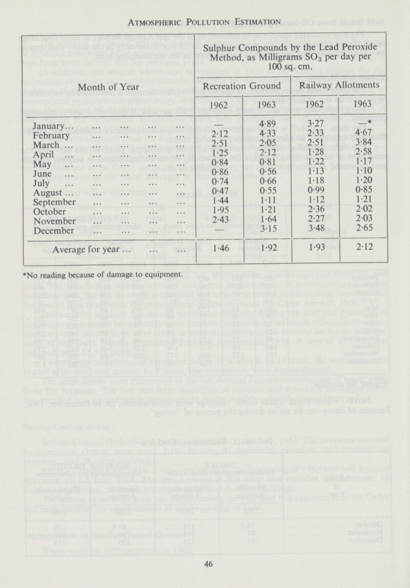 Atmospheric Pollution Estimation Month of Year Sulphur Compounds by the Lead Peroxide Method, as Milligrams S03 per day per 100 sq. cm. Recreation Ground Railway Allotments 1962 1963 1962 1963 January - 4.89 3.27 -* February 212 4.33 2.33 4.67 March 2.51 2.05 2.51 3.84 April 1.25 2.12 1.28 2.58 May 0.84 0.81 1.22 1.17 June 0.86 0.56 1.13 1.10 July 0.74 0.66 1.18 1.20 August 0.47 0.55 0.99 0.85 September 1.44 11.1 1.12 1.21 October 1.95 1.21 2.36 2.02 November 2.43 1.64 2.27 2.03 December — 3.15 3.48 2.65 Average for year 1.46 1.92 1.93 2.12 *No reading because of damage to equipment. 46