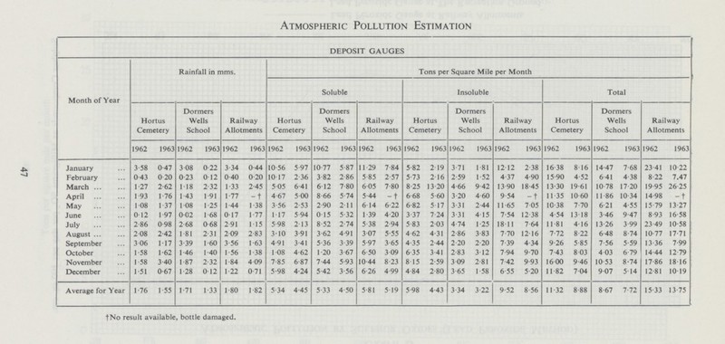 Atmospheric Pollution Estimation DEPOSIT GAUGES Month of Year Rainfall in mms. Tons per Square Mile per Month Soluble Insoluble Total Hortus Cemetery Dormers Wells School Railway Allotments Hortus Cemetery Dormers Wells School Railway Allotments Hortus Cemetery Dormers Wells School Railway Allotments Hortus Cemetery Dormers Wells School Railway Allotments 1962 1963 1962 1963 1962 1963 1962 1963 1962 1963 1962 1963 1962 1963 1962 1963 1962 1963 1962 1963 1962 1963 1962 1963 January 3.58 0.47 3.08 0.22 3.34 0.44 10.56 5.97 10.77 5.87 11.29 7.84 5.82 2.19 3.71 1.81 12.12 2.38 16.38 8 16 14.47 7.68 23.41 10.22 February 0.43 0.20 0.23 0.12 0.40 0.20 10.17 2.36 3.82 2.86 5.85 2.57 5.73 2.16 2.59 1.52 4.37 4.90 15.90 4.52 6.41 4.38 8.22 7.47 March 1.27 2.62 1.18 2.32 1.33 2.45 5.05 6.41 6.12 7.80 6.05 7.80 8.25 13.20 4.66 9.42 13.90 18.45 13.30 19.61 10.78 17.20 19.95 26.25 April 1.93 1.76 1.43 1.91 1.77 -† 4.67 5.00 8.66 5.74 5.44 -† 6.68 5.60 3.20 4.60 9.54 -† 11.35 10.60 11.86 10.34 14.98 -† May 1.08 1.37 1.08 1.25 1.44 1.38 3.56 2.53 2.90 2.11 6.14 6.22 6.82 5.17 3.31 2.44 11.65 7.05 10.38 7.70 6.21 4.55 15.79 13.27 June 0.12 1.97 0.02 1.68 0.17 1.77 1.17 5.94 0.15 5.32 1.39 4.20 3.37 7.24 3.31 4.15 7.54 12.38 4.54 13.18 3.46 9.47 8.93 16.58 July 2.86 0.98 2.68 0.68 2.91 1.15 5.98 2.13 8.52 2.74 5.38 2.94 5.83 2.03 4.74 1.25 18.11 7.64 11.81 4.16 13.26 3.99 23.49 10.58 August 2.08 2.42 1.81 2.31 2.09 2.83 3.10 3.91 3.62 4.91 3.07 5.55 4.62 4.31 2.86 3.83 7.70 12.16 7.72 8.22 6.48 8.74 10.77 17.71 September 3.06 1.17 3.39 1.60 3.56 1.63 4.91 3.41 5.36 3.39 5.97 3.65 4.35 2.44 2.20 2.20 7.39 4.34 9.26 5.85 7.56 5.59 13.36 7.99 October 1.58 1.62 1.46 1.40 1.56 1.38 1.08 4.62 1.20 3.67 6.50 3.09 6.35 3.41 2.83 3.12 7.94 9.70 7.43 8.03 4.03 6.79 14.44 12.79 November 1.58 3.40 1.87 2.32 1.84 4.09 7.85 6.87 7.44 5.93 10.44 8.23 8.15 2.59 3.09 2.81 7.42 9.93 16.00 9.46 10.53 8.74 17.86 18.16 December 1.51 0.67 1.28 0.12 1.22 0.71 5.98 4.24 5.42 3.56 6.26 4.99 4.84 2.80 3.65 1.58 6.55 5.20 11.82 7.04 9.07 5.14 12.81 10.19 Average for Year 1.76 1.55 1.71 1.33 1.80 1.82 5.34 4.45 5.33 4.50 5.81 5.19 5.98 4.43 3.34 3.22 9.52 8.56 11.32 8.88 8.67 7.72 15.33 13.75 tNo result available, bottle damaged. 47