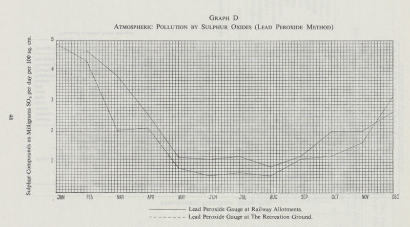 Graph D Atmospheric Pollution by Sulphur Oxides (Lead Peroxide Method) Lead Peroxide Gauge at Railway Allotments. Lead Peroxide Gauge at The Recreation Ground. 48