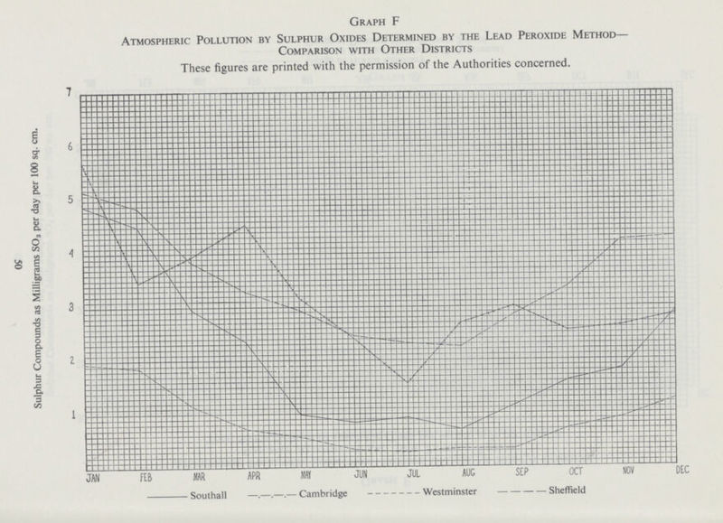 Graph F Atmospheric Pollution by Sulphur Oxides Determined by the Lead Peroxide Method- Comparison with Other Districts These figures are printed with the permission of the Authorities concerned. 50