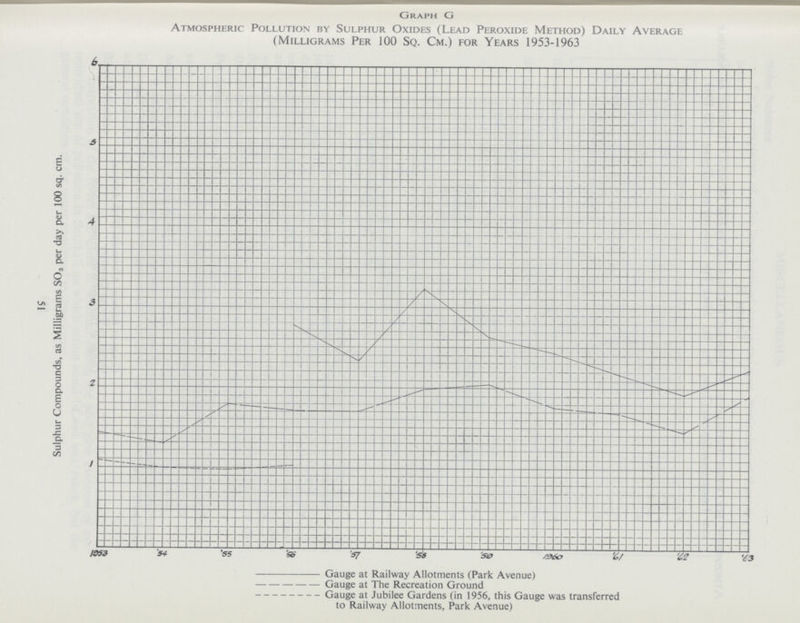 Graph G Atmospheric Pollution by Sulphur Oxides (Lead Peroxide Method) Daily Average (Milligrams Per 100 Sq. Cm.) for Years 1953-1963 Gauge at Railway Allotments (Park Avenue) Gauge at The Recreation Ground Gauge at Jubilee Gardens (in 1956, this Gauge was transferred to Railway Allotments, Park Avenue) 51