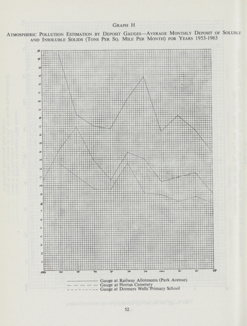 Graph H Atmospheric Pollution Estimation by Deposit Gauges—Average Monthly Deposit of Soluble and Insoluble Solids (Tons Per Sq. Mile Per Month) for Years 1953-1963 Gauge at Railway Allotments (Park Avenue) Gauge at Hortus Cemetery Gauge at Dormers Wells' Primary School 52