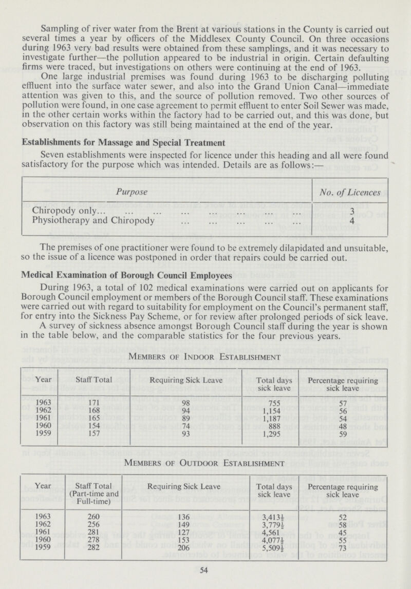 Sampling of river water from the Brent at various stations in the County is carried out several times a year by officers of the Middlesex County Council. On three occasions during 1963 very bad results were obtained from these samplings, and it was necessary to investigate further—the pollution appeared to be industrial in origin. Certain defaulting firms were traced, but investigations on others were continuing at the end of 1963. One large industrial premises was found during 1963 to be discharging polluting effluent into the surface water sewer, and also into the Grand Union Canal—immediate attention was given to this, and the source of pollution removed. Two other sources of pollution were found, in one case agreement to permit effluent to enter Soil Sewer was made, in the other certain works within the factory had to be carried out, and this was done, but observation on this factory was still being maintained at the end of the year. Establishments for Massage and Special Treatment Seven establishments were inspected for licence under this heading and all were found satisfactory for the purpose which was intended. Details are as follows:— Purpose No. of Licences Chiropody only 3 Physiotherapy and Chiropody 4 The premises of one practitioner were found to be extremely dilapidated and unsuitable, so the issue of a licence was postponed in order that repairs could be carried out. Medical Examination of Borough Council Employees During 1963, a total of 102 medical examinations were carried out on applicants for Borough Council employment or members of the Borough Council staff. These examinations were carried out with regard to suitability for employment on the Council's permanent staff, for entry into the Sickness Pay Scheme, or for review after prolonged periods of sick leave. A survey of sickness absence amongst Borough Council staff during the year is shown in the table below, and the comparable statistics for the four previous years. Members of Indoor Establishment Year Staff Total Requiring Sick Leave Total days sick leave Percentage requiring sick leave 1963 171 98 755 57 1962 168 94 1,154 56 1961 165 89 1,187 54 1960 154 74 888 48 1959 157 93 1,295 59 Members of Outdoor Establishment Year Staff Total (Part-time and Full-time) Requiring Sick Leave Total days sick leave Percentage requiring sick leave 1963 260 136 3,413½ 52 1962 256 149 3,779½ 58 1961 281 127 4,561 45 1960 278 153 4,077½ 55 1959 282 206 5,509½ 73 54
