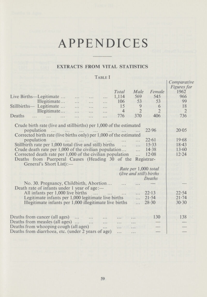 APPENDICES EXTRACTS FROM VITAL STATISTICS Table I Total Male Female Comparative Figures for 1962 Live Births—Legitimate 1,114 569 545 966 Illegitimate 106 53 53 99 Stillbirths— Legitimate 15 9 6 18 Illegitimate 4 2 2 2 Deaths 776 370 406 736 Crude birth rate (live and stillbirths) per 1,000 of the estimated population 22.96 20.05 Corrected birth rate (live births only) per 1,000 of the estimated population 22.61 19.68 Stillbirth rate per 1,000 total (live and still) births 15.33 18.43 Crude death rate per 1,000 of the civilian population 14.38 13.60 Corrected death rate per 1,000 of the civilian population 12.08 12.24 Deaths from Puerperal Causes (Heading 30 of the Registrar General's Short List):— Rate per 1,000 total {live and still) births Deaths No. 30. Pregnancy, Childbirth, Abortion — — Death rate of infants under 1 year of age:— All infants per 1,000 live births 22.13 22.54 Legitimate infants per 1,000 legitimate live births 21.54 21.74 Illegitimate infants per 1,000 illegitimate live births 28.30 30.30 Deaths from cancer (all ages) 130 138 Deaths from measles (all ages) — — Deaths from whooping cough (all ages) — — Deaths from diarrhoea, etc. (under 2 years of age) — — 59