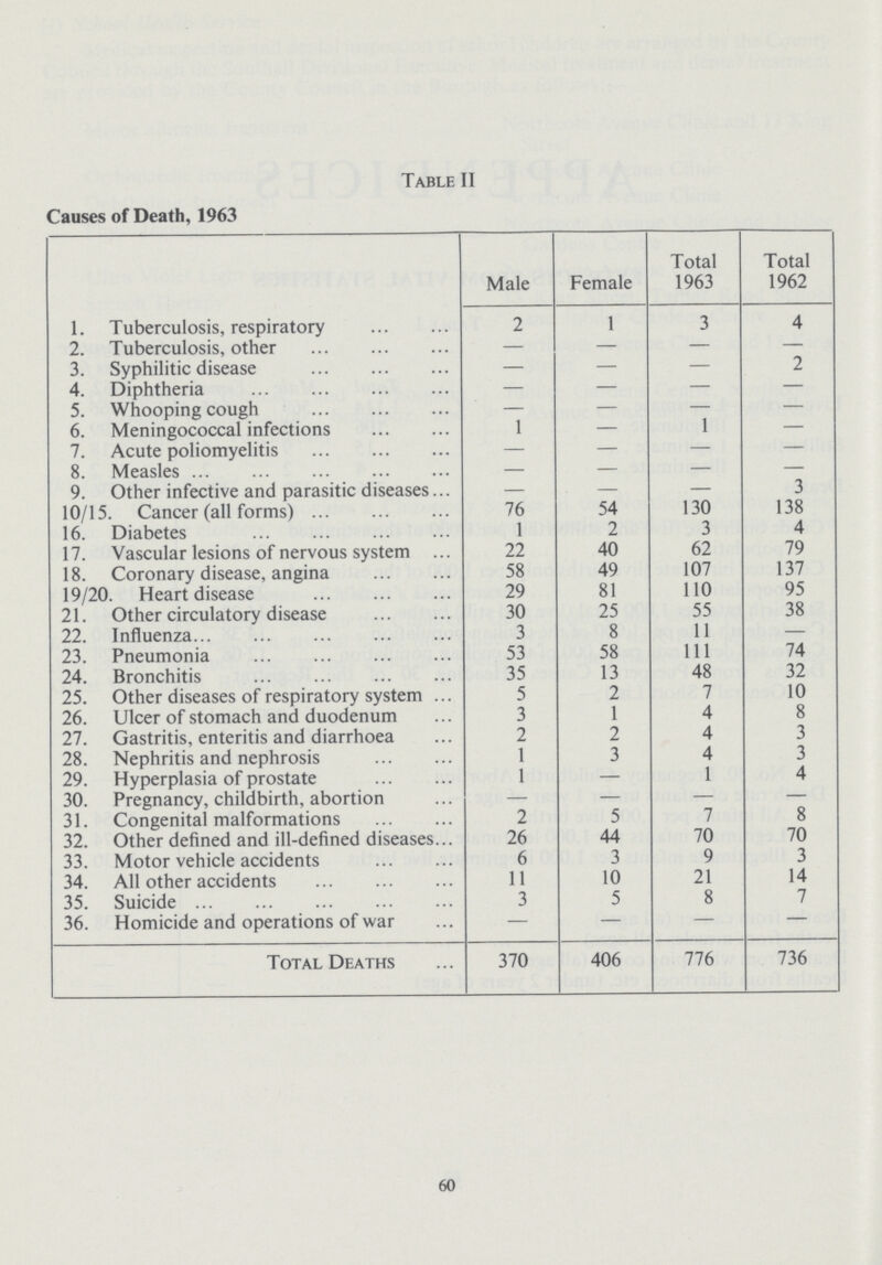 Table II Causes of Death, 1963 Male Female Total 1963 Total 1962 1. Tuberculosis, respiratory 2 1 3 4 2. Tuberculosis, other — — — — 3. Syphilitic disease — — — 2 4. Diphtheria — — — — 5. Whooping cough — — — — 6. Meningococcal infections 1 — 1 — 7. Acute poliomyelitis — — — — 8. Measles — — — — 9. Other infective and parasitic diseases — — — 3 10/15. Cancer (all forms) 76 54 130 138 16. Diabetes 1 2 3 4 17. Vascular lesions of nervous system 22 40 62 79 18. Coronary disease, angina 58 49 107 137 19/20. Heart disease 29 81 110 95 21. Other circulatory disease 30 25 55 38 22. Influenza 3 8 11 — 23. Pneumonia 53 58 111 74 24. Bronchitis 35 13 48 32 25. Other diseases of respiratory system 5 2 7 10 26. Ulcer of stomach and duodenum 3 1 4 8 27. Gastritis, enteritis and diarrhoea 2 2 4 3 28. Nephritis and nephrosis 1 3 4 3 29. Hyperplasia of prostate 1 — 1 4 30. Pregnancy, childbirth, abortion — — — — 31. Congenital malformations 2 5 7 8 32. Other defined and ill-defined diseases 26 44 70 70 33. Motor vehicle accidents 6 3 9 3 34. All other accidents 11 10 21 14 35. Suicide 3 5 8 7 36. Homicide and operations of war — — — — Total Deaths 370 406 776 736 60