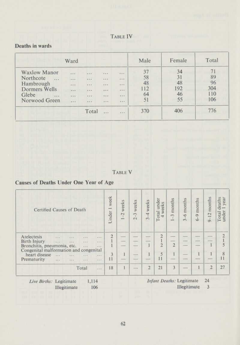 Table IV Deaths in wards Ward Male Female Total Waxlow Manor 37 34 71 Northcote 58 31 89 Hambrough 48 48 96 Dormers Wells 112 192 304 Glebe 64 46 110 Norwood Green 51 55 106 Total 370 406 776 Table V Causes of Deaths Under One Year of Age Certified Causes of Death Under 1 week 1-2 weeks 2-3 weeks 3-4 weeks Total under 4 weeks 1-3 months 3-6 months 6-9 months 9-12 months Total deaths under 1 year Atelectesis 2 - - - 2 - - - - 2 Birth Injury 1 - - - 1 - - - - 1 Bronchitis, pneumonia, etc. 1 - - 1 2 2 - - 1 5 Congenital malformation and congenital heart disease 3 1 - 1 5 1 - 1 1 8 Prematurity 11 - - - 11 — - - - 11 Total 18 1 — 2 21 3 — 1 2 27 Live Births: Legitimate 1,114 Infant Deaths: Legitimate 24 Illegitimate 106 Illegitimate 3 62