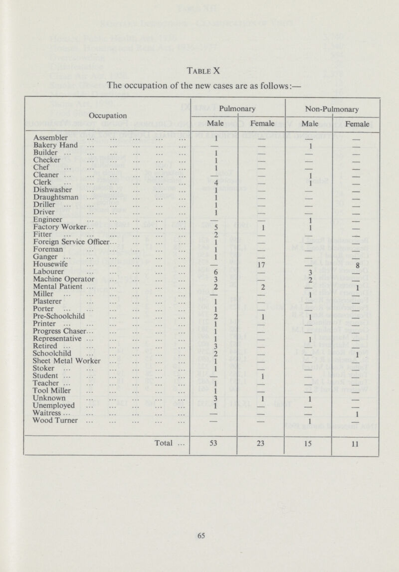 Table X The occupation of the new cases are as follows:— Occupation Pulmonary Non-Pulmonary Male Female Male Female Assembler 1 - - - Bakery Hand - - 1 - Builder 1 - - - Checker 1 - - - Chef 1 - - - Cleaner - - 1 - Clerk 4 - 1 - Dishwasher 1 - - - Draughtsman 1 - - - Driller 1 - - - Driver 1 - - - Engineer — - 1 - Factory Worker 5 1 1 - Fitter 2 - - - Foreign Service Officer 1 - - - Foreman 1 - - - Ganger 1 - - - Housewife - 17 - 8 Labourer 6 - 3 - Machine Operator 3 - 2 - Mental Patient 2 2 - 1 Miller - - 1 - Plasterer 1 - - - Porter 1 - - - Pre-Schoolchild 2 1 1 - Printer 1 - - - Progress Chaser 1 - - - Representative 1 - 1 - Retired 3 - - - Schoolchild 2 - - 1 Sheet Metal Worker 1 - - - Stoker 1 - - - Student - 1 - - Teacher 1 - - - Tool Miller 1 - - - Unknown 3 1 1 - Unemployed 1 - - - Waitress - - - 1 Wood Turner — — 1 - Total 53 23 15 11 65