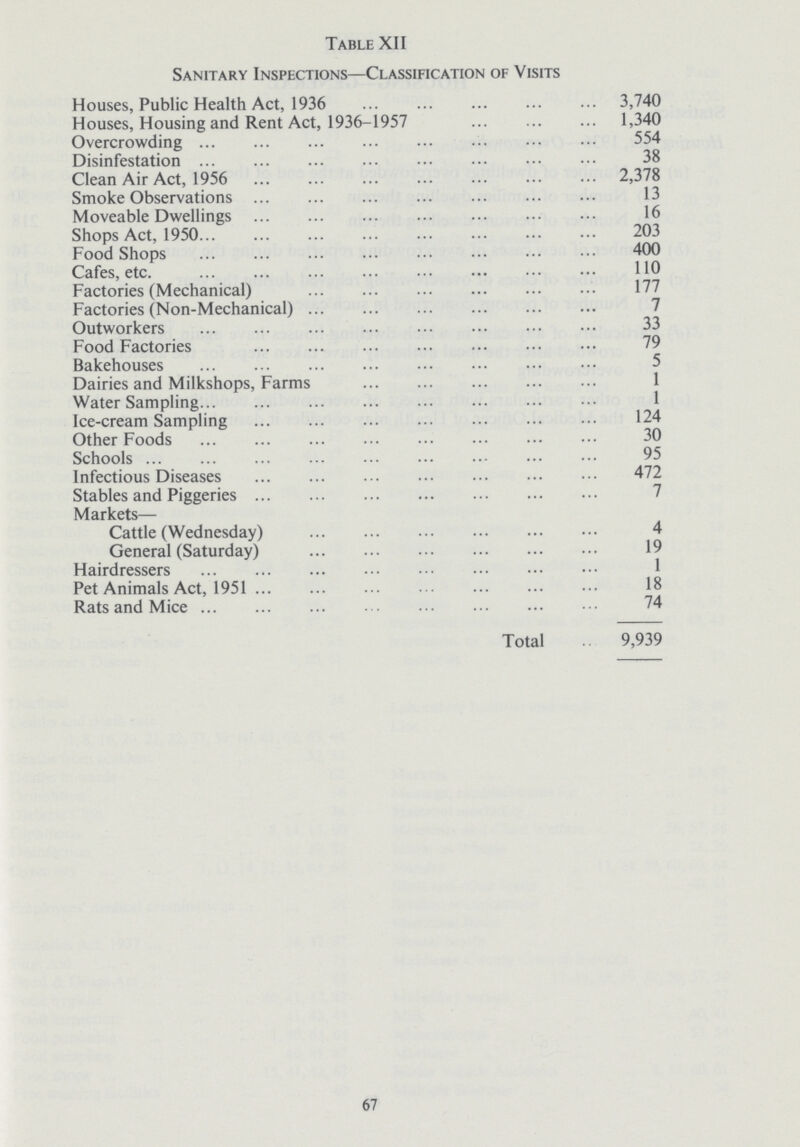 Table XII Sanitary Inspections—Classification of Visits Houses, Public Health Act, 1936 3,740 Houses, Housing and Rent Act, 1936-1957 1,340 Overcrowding 554 Disinfestation 38 Clean Air Act, 1956 2,378 Smoke Observations 13 Moveable Dwellings 16 Shops Act, 1950 203 Food Shops 400 Cafes, etc. 110 Factories (Mechanical) 177 Factories (Non-Mechanical) 7 Outworkers 33 Food Factories 79 Bakehouses 5 Dairies and Milkshops, Farms 1 Water Sampling 1 Ice-cream Sampling 124 Other Foods 30 Schools 95 Infectious Diseases 472 Stables and Piggeries 7 Markets— Cattle (Wednesday) 4 General (Saturday) 19 Hairdressers 1 Pet Animals Act, 1951 18 Rats and Mice 74 Total 9,939 67