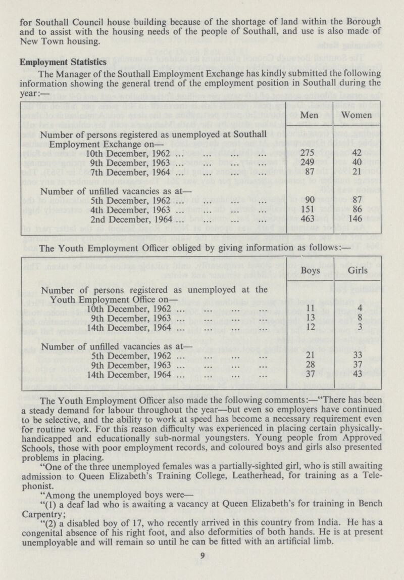 for Southall Council house building because of the shortage of land within the Borough and to assist with the housing needs of the people of Southall, and use is also made of New Town housing. Employment Statistics The Manager of the Southall Employment Exchange has kindly submitted the following information showing the general trend of the employment position in Southall during the year:— Men Women Number of persons registered as unemployed at Southall Employment Exchange on— 10th December, 1962 275 42 9th December, 1963 249 40 7th December, 1964 87 21 Number of unfilled vacancies as at— 5th December, 1962 90 87 4th December, 1963 151 86 2nd December, 1964 463 146 The Youth Employment Officer obliged by giving information as follows:— Boys Girls Number of persons registered as unemployed at the Youth Employment Office on— 10th December, 1962 11 4 9th December, 1963 13 8 14th December, 1964 12 3 Number of unfilled vacancies as at— 5th December, 1962 21 33 9th December, 1963 28 37 14th December, 1964 37 43 The Youth Employment Officer also made the following comments:—There has been a steady demand for labour throughout the year—but even so employers have continued to be selective, and the ability to work at speed has become a necessary requirement even for routine work. For this reason difficulty was experienced in placing certain physically handicapped and educationally sub-normal youngsters. Young people from Approved Schools, those with poor employment records, and coloured boys and girls also presented problems in placing. One of the three unemployed females was a partially-sighted girl, who is still awaiting admission to Queen Elizabeth's Training College, Leatherhead, for training as a Tele phonist. Among the unemployed boys were— (1) a deaf lad who is awaiting a vacancy at Queen Elizabeth's for training in Bench Carpentry; (2) a disabled boy of 17, who recently arrived in this country from India. He has a congenital absence of his right foot, and also deformities of both hands. He is at present unemployable and will remain so until he can be fitted with an artificial limb. 9