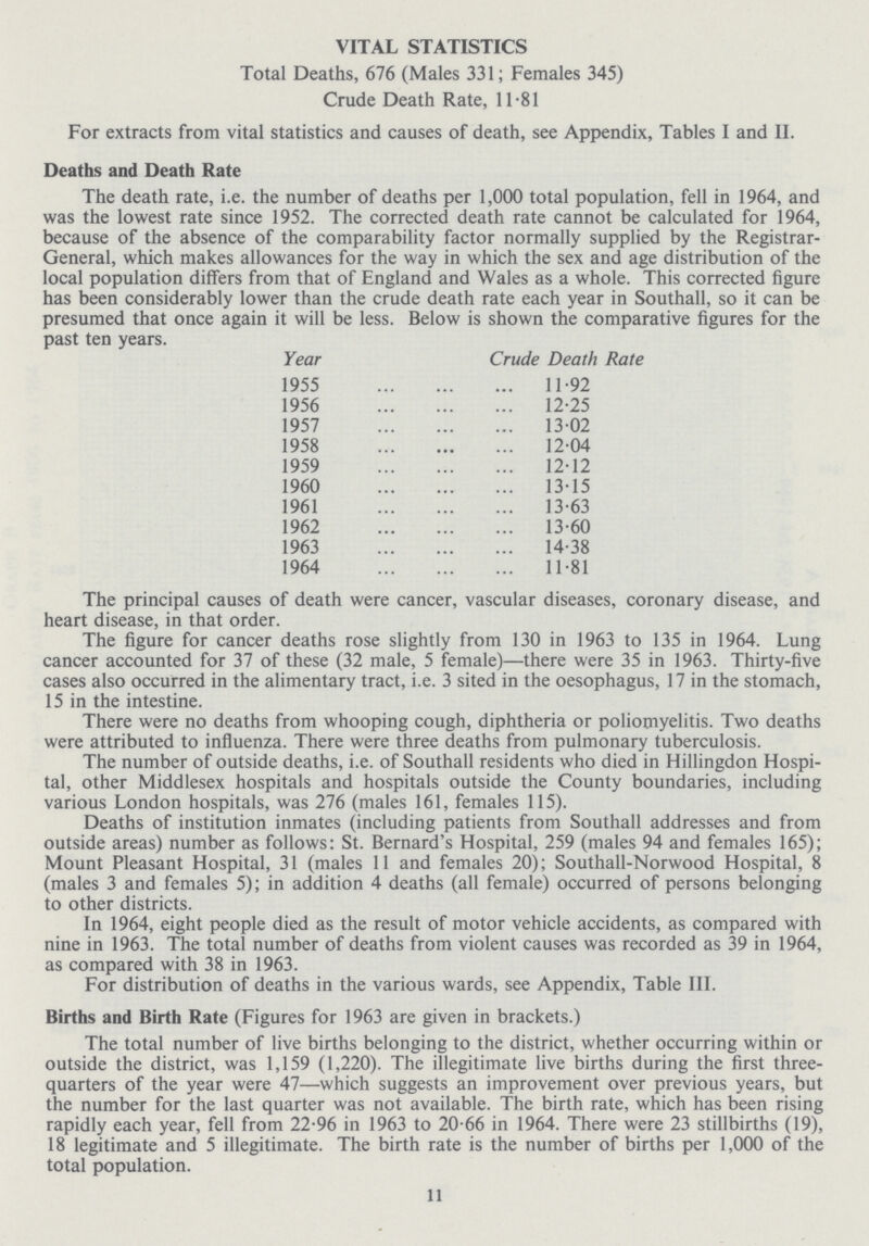 VITAL STATISTICS Total Deaths, 676 (Males 331; Females 345) Crude Death Rate, 11-81 For extracts from vital statistics and causes of death, see Appendix, Tables I and II. Deaths and Death Rate The death rate, i.e. the number of deaths per 1,000 total population, fell in 1964, and was the lowest rate since 1952. The corrected death rate cannot be calculated for 1964, because of the absence of the comparability factor normally supplied by the Registrar General, which makes allowances for the way in which the sex and age distribution of the local population differs from that of England and Wales as a whole. This corrected figure has been considerably lower than the crude death rate each year in Southall, so it can be presumed that once again it will be less. Below is shown the comparative figures for the past ten years. Year Crude Death Rate 1955 11.92 1956 12.25 1957 13.02 1958 12.04 1959 12.12 1960 13.15 1961 13.63 1962 13.60 1963 14.38 1964 11.81 The principal causes of death were cancer, vascular diseases, coronary disease, and heart disease, in that order. The figure for cancer deaths rose slightly from 130 in 1963 to 135 in 1964. Lung cancer accounted for 37 of these (32 male, 5 female)—there were 35 in 1963. Thirty-five cases also occurred in the alimentary tract, i.e. 3 sited in the oesophagus, 17 in the stomach, 15 in the intestine. There were no deaths from whooping cough, diphtheria or poliomyelitis. Two deaths were attributed to influenza. There were three deaths from pulmonary tuberculosis. The number of outside deaths, i.e. of Southall residents who died in Hillingdon Hospi tal, other Middlesex hospitals and hospitals outside the County boundaries, including various London hospitals, was 276 (males 161, females 115). Deaths of institution inmates (including patients from Southall addresses and from outside areas) number as follows: St. Bernard's Hospital, 259 (males 94 and females 165); Mount Pleasant Hospital, 31 (males 11 and females 20); Southall-Norwood Hospital, 8 (males 3 and females 5); in addition 4 deaths (all female) occurred of persons belonging to other districts. In 1964, eight people died as the result of motor vehicle accidents, as compared with nine in 1963. The total number of deaths from violent causes was recorded as 39 in 1964, as compared with 38 in 1963. For distribution of deaths in the various wards, see Appendix, Table III. Births and Birth Rate (Figures for 1963 are given in brackets.) The total number of live births belonging to the district, whether occurring within or outside the district, was 1,159 (1,220). The illegitimate live births during the first three quarters of the year were 47—which suggests an improvement over previous years, but the number for the last quarter was not available. The birth rate, which has been rising rapidly each year, fell from 22.96 in 1963 to 20.66 in 1964. There were 23 stillbirths (19), 18 legitimate and 5 illegitimate. The birth rate is the number of births per 1,000 of the total population. 11