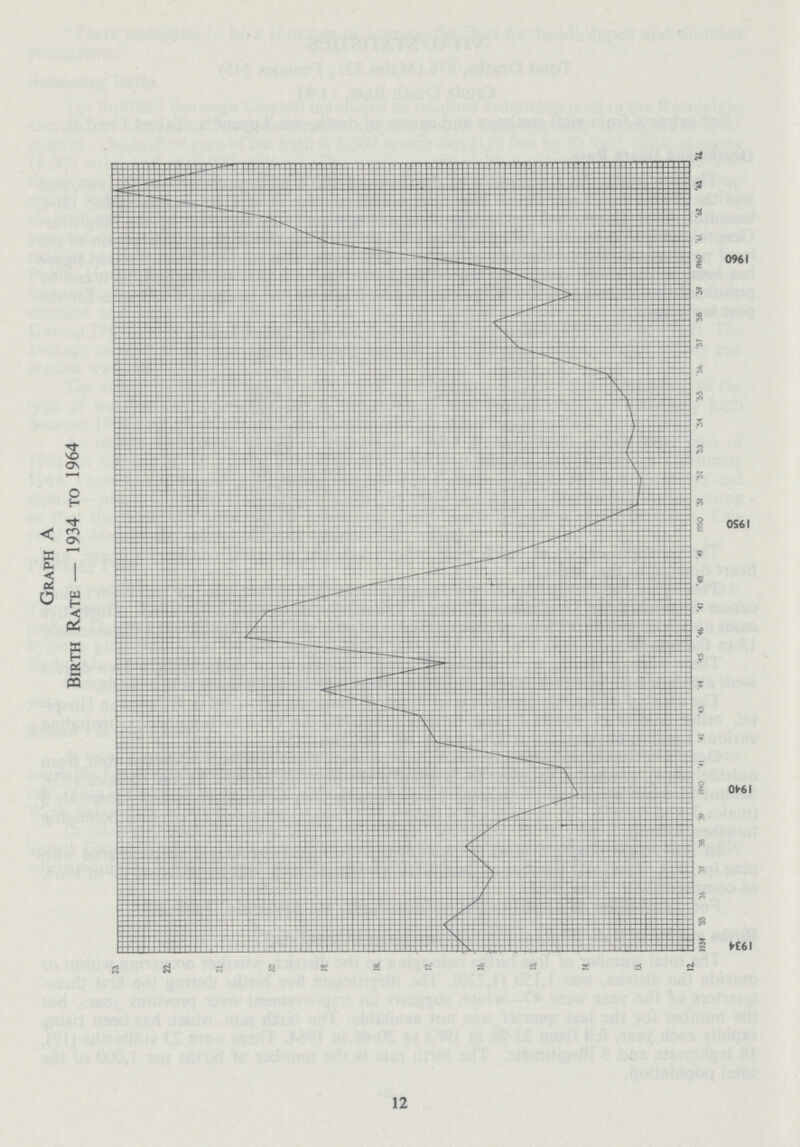 Graph A Birth Rate — 1934 to 1964 12