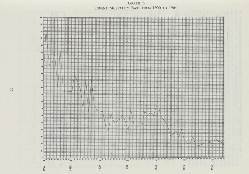 13 Graph B Infant Mortality Rate from 1900 to 1964