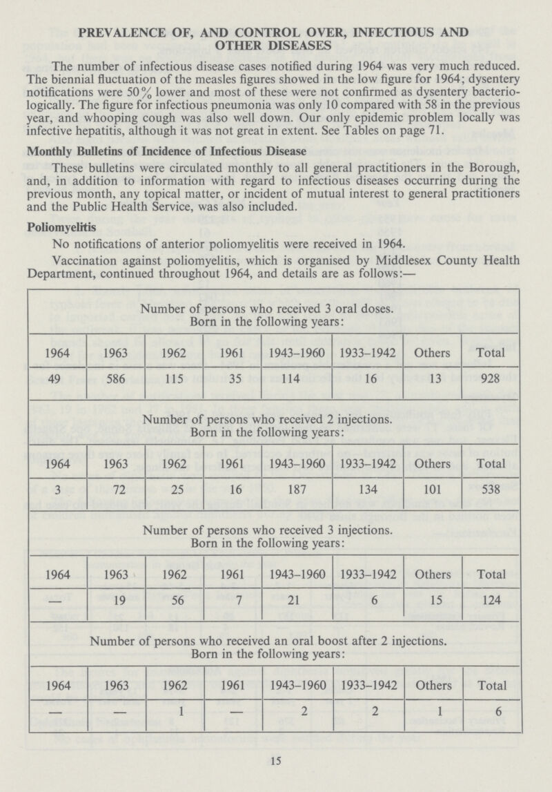 PREVALENCE OF, AND CONTROL OVER, INFECTIOUS AND OTHER DISEASES The number of infectious disease cases notified during 1964 was very much reduced. The biennial fluctuation of the measles figures showed in the low figure for 1964; dysentery notifications were 50% lower and most of these were not confirmed as dysentery bacterio logically. The figure for infectious pneumonia was only 10 compared with 58 in the previous year, and whooping cough was also well down. Our only epidemic problem locally was infective hepatitis, although it was not great in extent. See Tables on page 71. Monthly Bulletins of Incidence of Infectious Disease These bulletins were circulated monthly to all general practitioners in the Borough, and, in addition to information with regard to infectious diseases occurring during the previous month, any topical matter, or incident of mutual interest to general practitioners and the Public Health Service, was also included. Poliomyelitis No notifications of anterior poliomyelitis were received in 1964. Vaccination against poliomyelitis, which is organised by Middlesex County Health Department, continued throughout 1964, and details are as follows:— Number of persons who received 3 oral doses. Born in the following years: 1964 1963 1962 1961 1943-1960 1933-1942 Others Total 49 586 115 35 114 16 13 928 Number of persons who received 2 injections. Born in the following years: 1964 1963 1962 1961 1943-1960 1933-1942 Others Total 3 72 25 16 187 134 101 538 Number of persons who received 3 injections. Born in the following years: 1964 1963 1962 1961 1943-1960 1933-1942 Others Total — 19 56 7 21 6 15 124 Number of persons who received an oral boost after 2 injections. Born in the following years: 1964 1963 1962 1961 1943-1960 1933-1942 Others Total — — 1 — 2 2 1 6 15