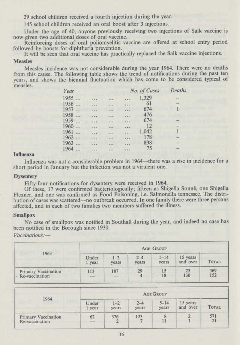 29 school children received a fourth injection during the year. 145 school children received an oral boost after 3 injections. Under the age of 40, anyone previously receiving two injections of Salk vaccine is now given two additional doses of oral vaccine. Reinforcing doses of oral poliomyelitis vaccine are offered at school entry period followed by boosts for diphtheria prevention. It will be seen that oral vaccine has practically replaced the Salk vaccine injections. Measles Measles incidence was not considerable during the year 1964. There were no deaths from this cause. The following table shows the trend of notifications during the past ten years, and shows the biennial fluctuation which has come to be considered typical of measles. Year No. of Cases Deaths 1955 1,329 — 1956 61 - 1957 674 1 1958 476 - 1959 674 - 1960 12 - 1961 1,042 1 1962 178 - 1963 898 - 1964 75 - Influenza Influenza was not a considerable problem in 1964—there was a rise in incidence for a short period in January but the infection was not a virulent one. Dysentery Fifty-four notifications for dysentery were received in 1964. Of these, 17 were confirmed bacteriologically; fifteen as Shigella Sonne, one Shigella Flexner, and one was confirmed as Food Poisoning, i.e. Salmonella tennessee. The distri bution of cases was scattered—no outbreak occurred. In one family there were three persons affected, and in each of two families two members suffered the illness. Smallpox No case of smallpox was notified in Southall during the year, and indeed no case has seen notified in the Borough since 1930. Vaccinations:— 1963 Age Group Under 1 year 1-2 years 2-4 years 5-14 years 15 years and over Total Primary Vaccination 113 187 29 15 25 369 Re-vaccination — — 4 18 130 152 1964 Age Group Under 1 year 1-2 years 2-4 years 5-14 years 15 years and over Total Primary Vaccination 62 376 123 8 2 571 Re-vaccination — 2 7 11 1 21 16