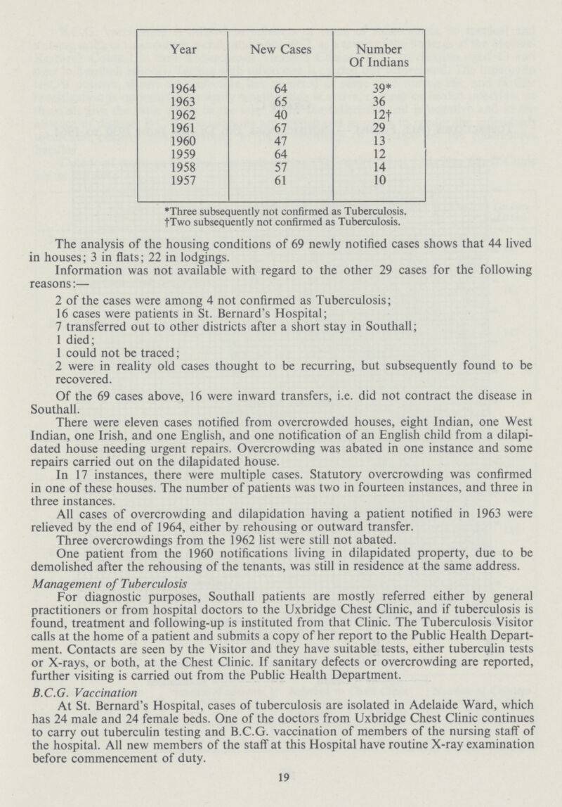 Year New Cases Number Of Indians 1964 64 39* 1963 65 36 1962 40 12f 1961 67 29 1960 47 13 1959 64 12 1958 57 14 1957 61 10 *Three subsequently not confirmed as Tuberculosis. †Two subsequently not confirmed as Tuberculosis. The analysis of the housing conditions of 69 newly notified cases shows that 44 lived in houses; 3 in flats; 22 in lodgings. Information was not available with regard to the other 29 cases for the following reasons:— 2 of the cases were among 4 not confirmed as Tuberculosis; 16 cases were patients in St. Bernard's Hospital; 7 transferred out to other districts after a short stay in Southall; 1 died; 1 could not be traced; 2 were in reality old cases thought to be recurring, but subsequently found to be recovered. Of the 69 cases above, 16 were inward transfers, i.e. did not contract the disease in Southall. There were eleven cases notified from overcrowded houses, eight Indian, one West Indian, one Irish, and one English, and one notification of an English child from a dilapi dated house needing urgent repairs. Overcrowding was abated in one instance and some repairs carried out on the dilapidated house. In 17 instances, there were multiple cases. Statutory overcrowding was confirmed in one of these houses. The number of patients was two in fourteen instances, and three in three instances. All cases of overcrowding and dilapidation having a patient notified in 1963 were relieved by the end of 1964, either by rehousing or outward transfer. Three overcrowdings from the 1962 list were still not abated. One patient from the 1960 notifications living in dilapidated property, due to be demolished after the rehousing of the tenants, was still in residence at the same address. Management of Tuberculosis For diagnostic purposes, Southall patients are mostly referred either by general practitioners or from hospital doctors to the Uxbridge Chest Clinic, and if tuberculosis is found, treatment and following-up is instituted from that Clinic. The Tuberculosis Visitor calls at the home of a patient and submits a copy of her report to the Public Health Depart ment. Contacts are seen by the Visitor and they have suitable tests, either tuberculin tests or X-rays, or both, at the Chest Clinic. If sanitary defects or overcrowding are reported, further visiting is carried out from the Public Health Department. B.C.G. Vaccination At St. Bernard's Hospital, cases of tuberculosis are isolated in Adelaide Ward, which has 24 male and 24 female beds. One of the doctors from Uxbridge Chest Clinic continues to carry out tuberculin testing and B.C.G. vaccination of members of the nursing staff of the hospital. All new members of the staff at this Hospital have routine X-ray examination before commencement of duty. 19