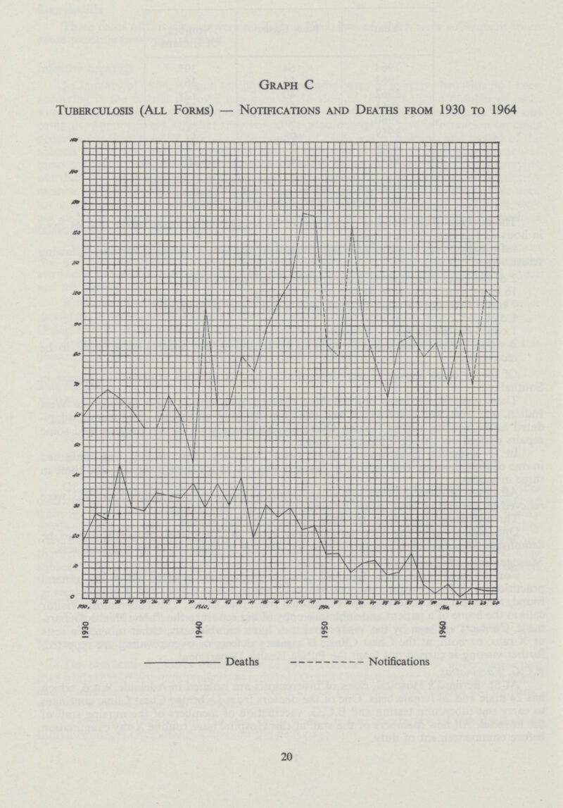 Graph C Tuberculosis (All Forms) — Notifications and Deaths from 1930 to 1964 20