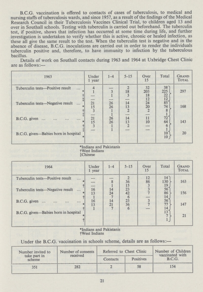 B.C.G. vaccination is offered to contacts of cases of tuberculosis, to medical and nursing staffs of tuberculosis wards, and since 1957, as a result of the findings of the Medical Research Council in their Tuberculosis Vaccines Clinical Trial, to children aged 13 and over in Southall schools. Testing with tuberculin is carried out beforehand. The tuberculin test, if positive, shows that infection has occurred at some time during life, and further investigation is undertaken to verify whether this is active, chronic or healed infection, as these all give the same result to the test. When the tuberculin test is negative and in the absence of disease, B.C.G. inoculations are carried out in order to render the individuals tuberculin positive and, therefore, to have immunity to infection by the tuberculous bacillus. Details of work on Southall contacts during 1963 and 1964 at Uxbridge Chest Clinic are as follows:— 1963 Under 1 year 5-15 Over 15 Total Grand Total Tuberculin tests—Positive result 4 - 2 32 38 297 * 1 3 18 203 225 † - 1 3 18 22 ‡ — — — 12 12 Tuberculin tests—Negative result 21 26 14 24 85 168 * 15 26 13 20 74 † 3 1 2 2 8 ‡ — 1 26 — — 1 B.C.G. given 21 14 11 721 143 * 15 26 13 10 64 † 3 1 1 2 — 6 ‡ — — — 1 B.C.G. given—Babies born in hospital 10 20 * 10 *Indians and Pakistanis †West Indians ‡Chinese 1964 Under 1 year 1-1 5-15 Over 15 Total Grand Total Tuberculin tests—Positive result - - 2 12 41 163 * - 8 36 86 130 † - 1 15 3 19 Tuberculin tests—Negative result 16 14 23 3 56 156 * 13 24 42 7 86 † 1 7 6 — 14 B.C.G. given 16 14 23 3 56 147 * 13 21 36 7 77 † 1 7 6 - 14 B.C.G. given—Babies born in hospital 13 21 * 7 † 1 *Indians and Pakistanis †West Indians Under the B.C.G. vaccination in schools scheme, details are as follows:— Number invited to take part in scheme Number of consents received Referred to Chest Clinic Number of Children vaccinated with B.C.G. Contacts Positives 351 282 2 58 154 21