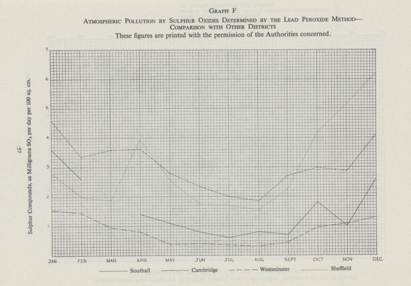 Graph F Atmospheric Pollution by Sulphur Oxides Determined by the Lead Peroxide Method— Comparison with Other Districts These figures are printed with the permission of the Authorities concerned. 57