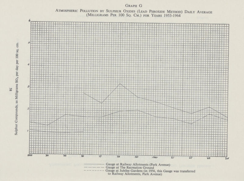 Graph G Atmospheric Pollution by Sulphur Oxides (Lead Peroxide Method) Daily Average (Milligrams Per 100 Sq. Cm.) for Years 1953-1964 58
