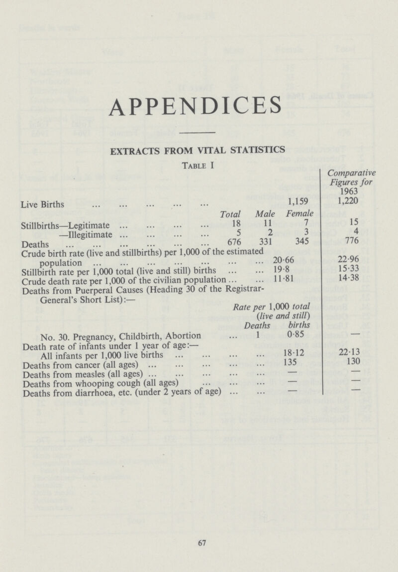APPENDICES EXTRACTS FROM VITAL STATISTICS Table I Comparative Figures for[ 1963 Live Births 1,159 1,220 Total Male Female Stillbirths—Legitimate 18 11 7 15 —Illegitimate 5 2 3 4 Deaths 676 331 345 776 Crude birth rate (live and stillbirths) per 1,000 of the estimated population 20.66 22.96 Stillbirth rate per 1,000 total (live and still) births 19.8 15.33 Crude death rate per 1,000 of the civilian population 11.81 14.38 Deaths from Puerperal Causes (Heading 30 of the Registrar General's Short List):— Rate per 1,000 total (live and still) Deaths births No. 30. Pregnancy, Childbirth, Abortion 1 0.85 — Death rate of infants under 1 year of age:— All infants per 1,000 live births 18.12 22.13 Deaths from cancer (all ages) 135 130 Deaths from measles (all ages) — — Deaths from whooping cough (all ages) — — Deaths from diarrhoea, etc. (under 2 years of age) — — 67