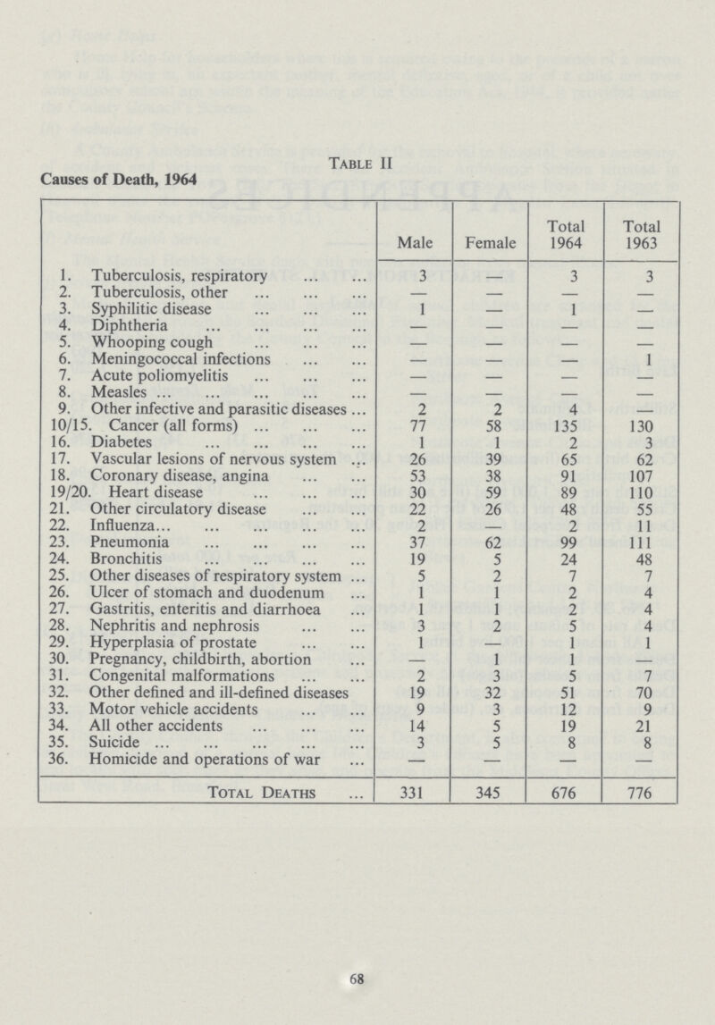 Table II Causes of Death, 1964 Male Female Total 1964 Total 1963 1. Tuberculosis, respiratory 3 3 3 2. Tuberculosis, other — — - - 3. Syphilitic disease - 1 — 1 — 4. Diphtheria — — — — 5. Whooping cough — — — — 6. Meningococcal infections — — — 1 7. Acute poliomyelitis — — — — 8. Measles — — — - 9. Other infective and parasitic diseases 2 2 4 - 10/15. Cancer (all forms) 77 58 135 130 16. Diabetes 1 1 2 3 17. Vascular lesions of nervous system 26 39 65 62 18. Coronary disease, angina 53 38 91 107 19/20. Heart disease 30 59 89 110 21. Other circulatory disease 22 26 48 55 22. Influenza 2 — 2 11 23. Pneumonia 37 62 99 111 24. Bronchitis 19 5 24 48 25. Other diseases of respiratory system 5 2 7 7 26. Ulcer of stomach and duodenum 1 1 2 4 27. Gastritis, enteritis and diarrhoea 1 1 2 4 28. Nephritis and nephrosis 3 2 5 4 29. Hyperplasia of prostate 1 — 1 1 30. Pregnancy, childbirth, abortion — 1 1 — 31. Congenital malformations 2 3 5 7 32. Other defined and ill-defined diseases 19 32 51 70 33. Motor vehicle accidents 9 3 12 9 34. All other accidents 14 5 19 21 35. Suicide 3 5 8 8 36. Homicide and operations of war — — — — Total Deaths 331 345 676 776 68