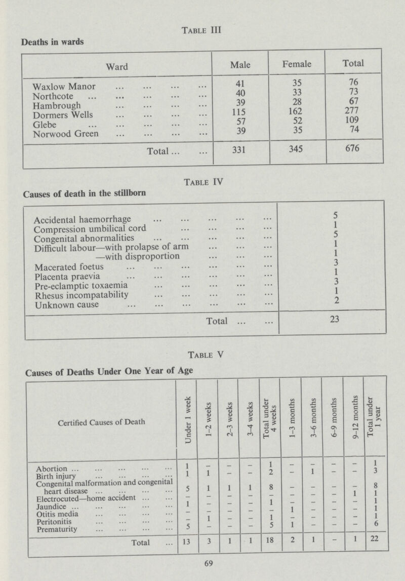 Table III Deaths in wards Ward Male Female Total Waxlow Manor 41 35 76 Northcote 40 33 73 Hambrough 39 28 67 Dormers Wells 115 162 277 Glebe 57 52 109 Norwood Green 39 35 74 Total 331 345 676 Table IV Causes of death in the stillborn Accidental haemorrhage 5 Compression umbilical cord 1 Congenital abnormalities 5 Difficult labour—with prolapse of arm 1 —with disproportion 1 Macerated foetus 3 Placenta praevia 1 Pre-eclamptic toxaemia 3 Rhesus incompatability 1 Unknown cause 2 Total 23 Table V Causes of Deaths Under One Year of Age Certified Causes of Death Under 1 week 1-2 weeks 2-3 weeks 3-4 weeks Total under 4 weeks 1-3 months 3-6 months 6-9 months 9-12 months Total under 1 year Abortion 1 - - - 1 - - - - 1 Birth injury 1 1 - - 2 - 1 - - 3 Congenital malformation and congenital heart disease 5 1 1 1 8 - - - - 8 Electrocuted—home accident - - - - - - - - 1 1 Jaundice 1 - - - 1 - - - - 1 Otitis media - - — - — 1 - — - 1 Peritonitis - 1 - - 1 - - - - 1 Prematurity 5 — — 1 1 - - — 6 Total 13 3 1 1 18 2 1 - 1 22 69