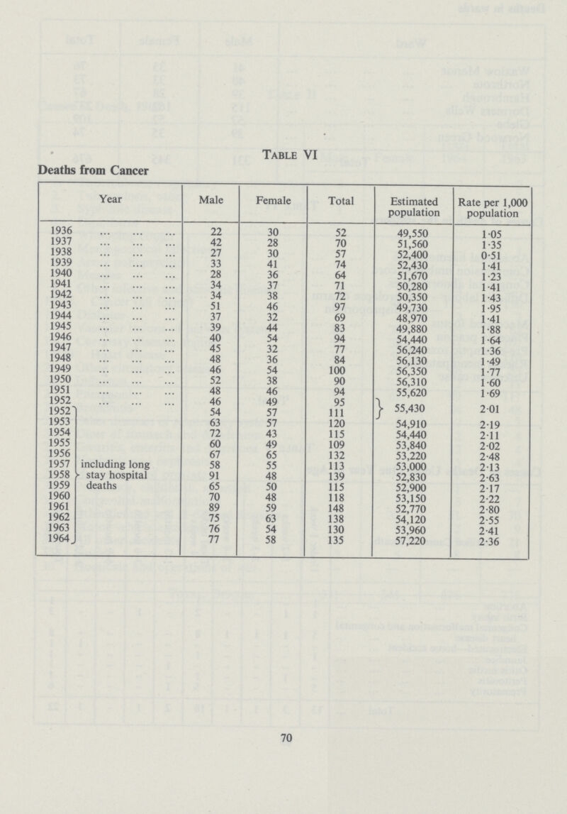 Table VI Deaths from Cancer Year Male Female Total Estimated population Rate per 1,000 population 1936 22 30 52 49,550 1.05 1937 42 28 70 51,560 1.35 1938 27 30 57 52,400 0.51 1939 33 41 74 52,430 1.41 1940 28 36 64 51,670 1 .23 1941 34 37 71 50,280 1.41 1942 34 38 72 50,350 1.43 1943 51 46 97 49,730 1.95 1944 37 32 69 48,970 1.41 1945 39 44 83 49,880 1 88 1946 40 54 94 54,440 1.64 1947 45 32 77 56,240 1.36 1948 48 36 84 56,130 1.49 1949 46 54 100 56,350 1.77 1950 52 38 90 56,310 1.60 1951 48 46 94 55,620 1.69 1952 46 49 95 | 55,430 2.01 1952 including long stay hospital deaths 54 57 111 1953 63 57 120 54,910 2.19 1954 72 43 115 54,440 2.11 1955 60 49 109 53,840 2.02 1956 67 65 132 53,220 2.48 1957 58 55 113 53,000 2.13 1958 91 48 139 52,830 2.63 1959 65 50 115 52,900 2.17 1960 70 48 118 53,150 2.22 1961 89 59 148 52,770 2.80 1962 75 63 138 54,120 2.55 1963 76 54 130 53,960 2.41 1964 77 58 135 57,220 2.36 70