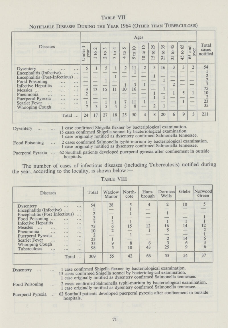 Table VII Notifiable Diseases During the Year 1964 (Other than Tuberculosis) Diseases Ages Total cases notified Under 1 year 1 to 2 2 to 3 3 to 4 4 to 5 5 to 10 10 to 15 15 to 25 25 to 35 35 to 45 45 to 65 65 and over Dysentery 5 1 5 1 2 11 2 3 16 3 3 2 54 Encephalitis (Infective) — - — — — 1 — — — — — — 1 Encephalitis (Post-Infectious) — — — 1 — — — 1 — — — — 2 Food Poisoning — — 1 — — — — — 1 — — — 2 Infective Hepatitis — — — — 1 3 1 — — 2 — — 7 Measles 9 13 15 11 10 16 — — 1 — — — 75 Pneumonia 2 — — — — — — 1 — 1 5 1 10 Puerperal Pyrexia — — — — — — — 1 1 — — — 2 Scarlet Fever 1 — 1 1 7 11 1 — — — 1 — 23 Whooping Cough 7 3 5 4 5 8 — 2 1 — — — 35 Total 24 17 27 18 25 50 4 8 20 6 9 3 211 Dysentery 1 case confirmed Shigella flexner by bacteriological examination. 15 cases confirmed Shigella sonnei by bacteriological examination. 1 case originally notified as dysentery confirmed Salmonella tennessee. Food Poisoning 2 cases confirmed Salmonella typhi-murium by bacteriological examination. 1 case originally notified as dysentery confirmed Salmonella tennessee. Puerperal Pyrexia 62 Southall patients developed puerperal pyrexia after confinement in outside hospitals. The number of cases of infectious diseases (including Tuberculosis) notified during the year, according to the locality, is shown below:— Table VIII Diseases Total Waxlow Manor North cote Ham brough Dormers Wells Glebe Norwood Green Dysentery 54 28 5 4 2 10 5 Encephalitis (Infective) 1 — 1 — — — — Encephalitis (Post Infectious) 2 — 1 — 1 — — Food Poisoning 2 1 — — — — 1 Infective Hepatitis 7 3 1 — 1 1 1 Measles 75 6 15 12 16 14 12 Pneumonia 10 2 — 1 5 — 2 Puerperal Pyrexia 2 — 1 — — — 1 Scarlet Fever 23 1 — — 2 14 6 Whooping Cough 35 9 8 6 3 6 3 Tuberculosis 98 5 10 43 25 9 6 Total 309 55 42 66 55 54 37 Dysentery 1 case confirmed Shigella flexner by bacteriological examination. 15 cases confirmed Shigella sonnei by bacteriological examination. 1 case originally notified as dysentery confirmed Salmonella tennessee. Food Poisoning ... 2 cases confirmed Salmonella typhi-murium by bacteriological examination. 1 case originally notified as dysentery confirmed Salmonella tennessee. Puerperal Pyrexia ... 62 Southall patients developed puerperal pyrexia after confinement in outside hospitals. 71