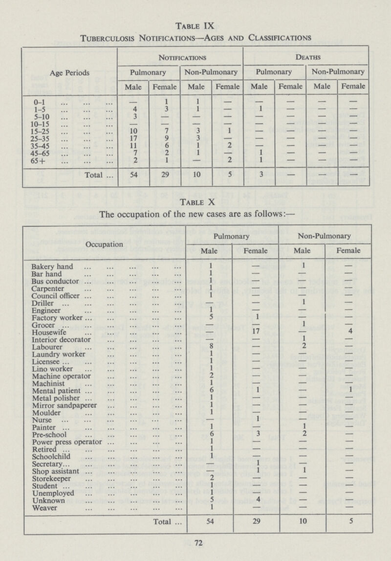 Table IX Tuberculosis Notifications—Ages and Classifications Age Periods Notifications Deaths Pulmonary Non-Pulmonary Pulmonary Non-Pulmonary Male Female Male Female Male Female Male Female 0-1 - 1 1 — - — — — 1-5 4 3 1 — 1 — — — 5-10 3 - — — - — — — 10-15 — — — — - — — — 15-25 10 7 3 1 - — — — 25-35 17 9 3 — - — — — 35-45 11 6 1 2 - — — — 45-65 7 2 1 — 1 — — — 65+ 2 1 — 2 1 — — — Total 54 29 10 5 3 — — — Table X The occupation of the new cases are as follows:— Occupation Pulmonary Non-Pulmonary Male Female Male Female Bakery hand 1 — 1 — Bar hand 1 — — — Bus conductor 1 — — — Carpenter 1 — — — Council officer 1 — — — Driller — — 1 — Engineer 1 — — — Factory worker 5 1 — — Grocer — — 1 — Housewife — 17 — 4 Interior decorator — — 1 — Labourer 8 — 2 — Laundry worker 1 — — — Licensee 1 — — — Lino worker 1 — — — Machine operator 2 — — — Machinist 1 — — — Mental patient 6 1 — 1 Metal polisher 1 — — — Mirror sandpaperer 1 — — — Moulder 1 — — — Nurse — 1 — — Painter 1 — 1 — Pre-school 6 3 2 — Power press operator 1 — — — Retired 1 — — — Schoolchild 1 — — — Secretary — 1 — — Shop assistant — 1 1 — Storekeeper 2 — — — Student 1 — — — Unemployed 1 — — — Unknown 5 4 — — Weaver 1 — — — Total 54 29 10 5 72