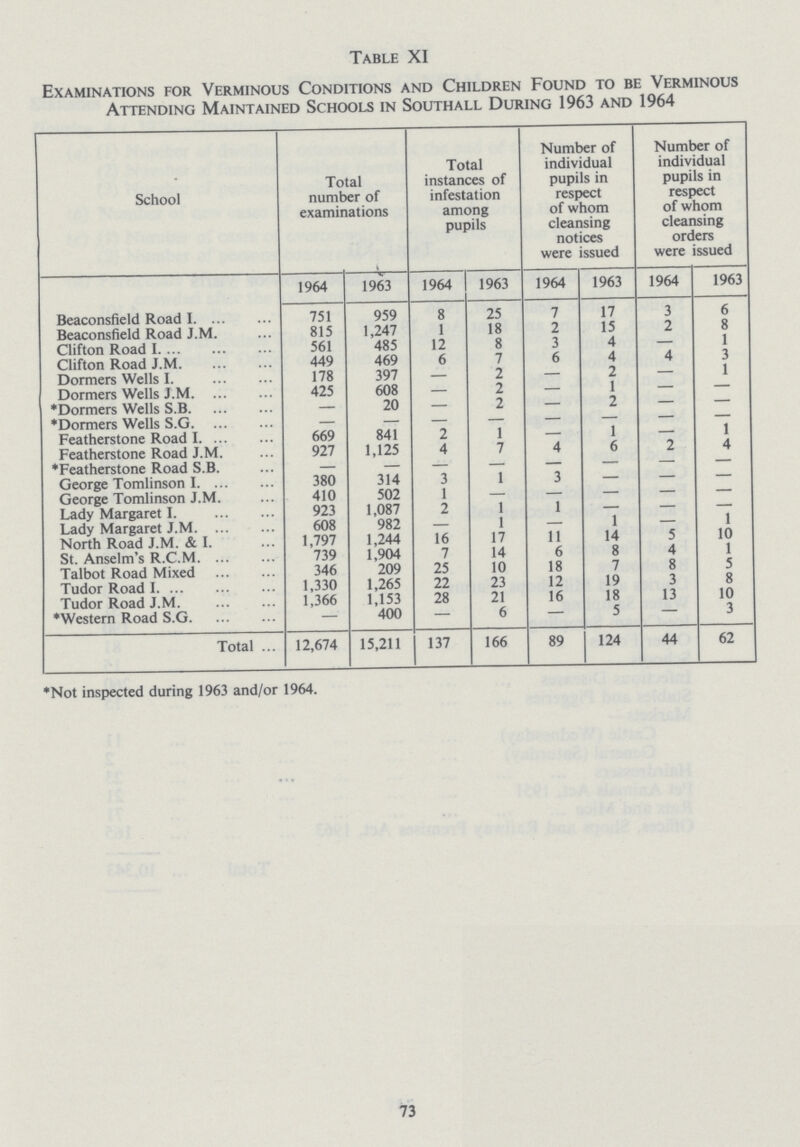 Table XI Examinations for Verminous Conditions and Children Found to be Verminous Attending Maintained Schools in Southall During 1963 and 1964 School Total number of examinations Total instances of infestation among pupils Number of individual pupils in respect of whom cleansing notices were issued Number of individual pupils in respect of whom cleansing orders were issued 1964 1963 1964 1963 1964 1963 1964 1963 Beaconsfield Road I 751 959 8 25 7 17 3 6 Beaconsfield Road J.M. 815 1,247 1 18 2 15 2 8 Clifton Road I 561 485 12 8 3 4 — 1 Clifton Road J.M 449 469 6 7 6 4 4 3 Dormers Wells I. 178 397 — 2 — 2 — 1 Dormers Wells J.M 425 608 — 2 — 1 — — *Dormers Wells S.B — 20 — 2 — 2 — — *Dormers Wells S.G - — — — — — — — Featherstone Road I 669 841 2 1 — 1 — 1 Featherstone Road J.M. 927 1,125 4 7 4 6 2 4 *Featherstone Road S.B. - — — — — — — — George Tomlinson I 380 314 3 1 3 — — — George Tomlinson J.M. 410 502 1 - - - - - Lady Margaret I. 923 1,087 2 1 1 — — — Lady Margaret J.M 608 982 — 1 — 1 — 1 North Road J.M. & I. 1,797 1,244 16 17 11 14 5 10 St. Anselm's R.C.M 739 1,904 7 14 6 8 4 1 Talbot Road Mixed 346 209 25 10 18 7 8 5 Tudor Road I 1,330 1,265 22 23 12 19 3 8 Tudor Road J.M 1,366 1,153 28 21 16 18 13 10 *Western Road S.G — 400 — 6 — 5 — 3 Total 12,674 15,211 137 166 89 124 44 62 *Not inspected during 1963 and/or 1964. 73